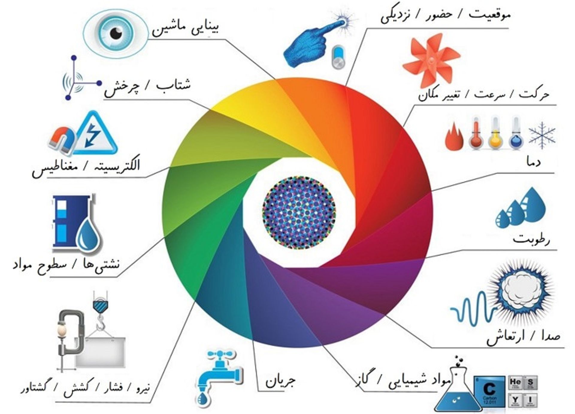 types of sensors