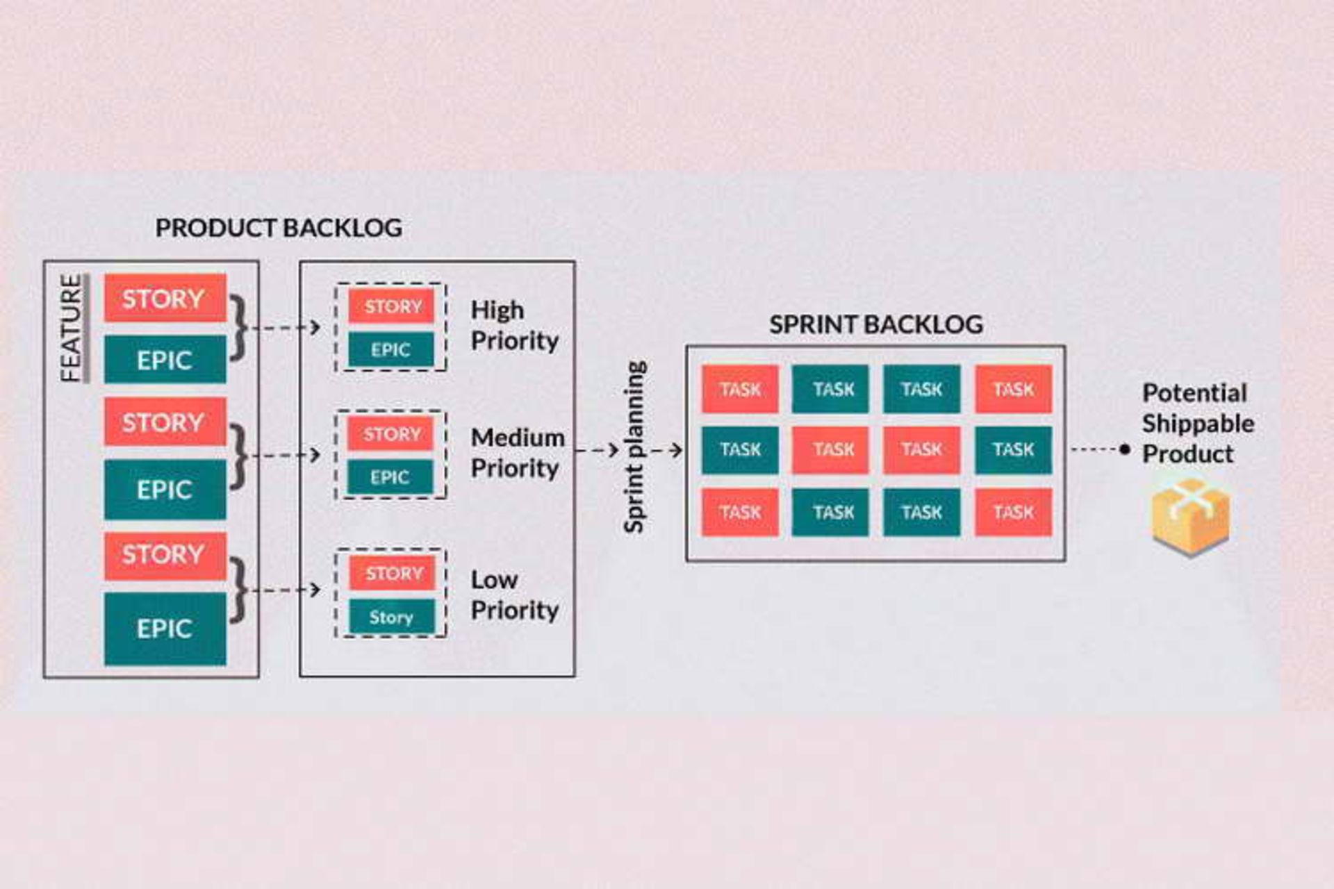  prioritized Sprint Backlog