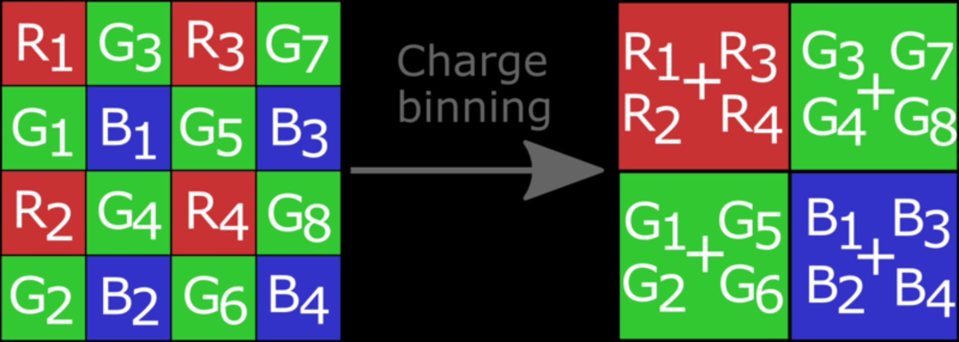 bayer pixel binning