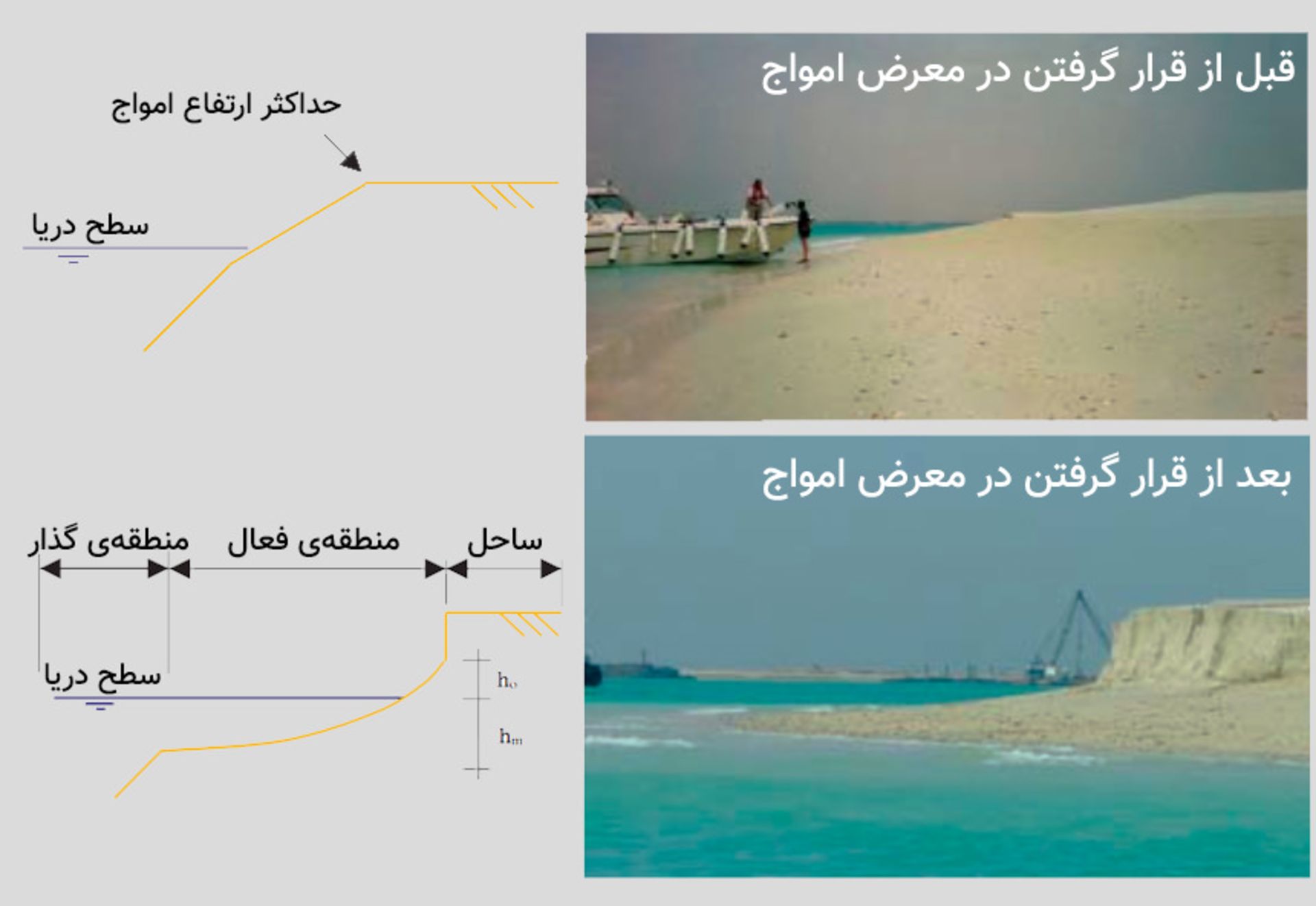 فرسایش ساحل