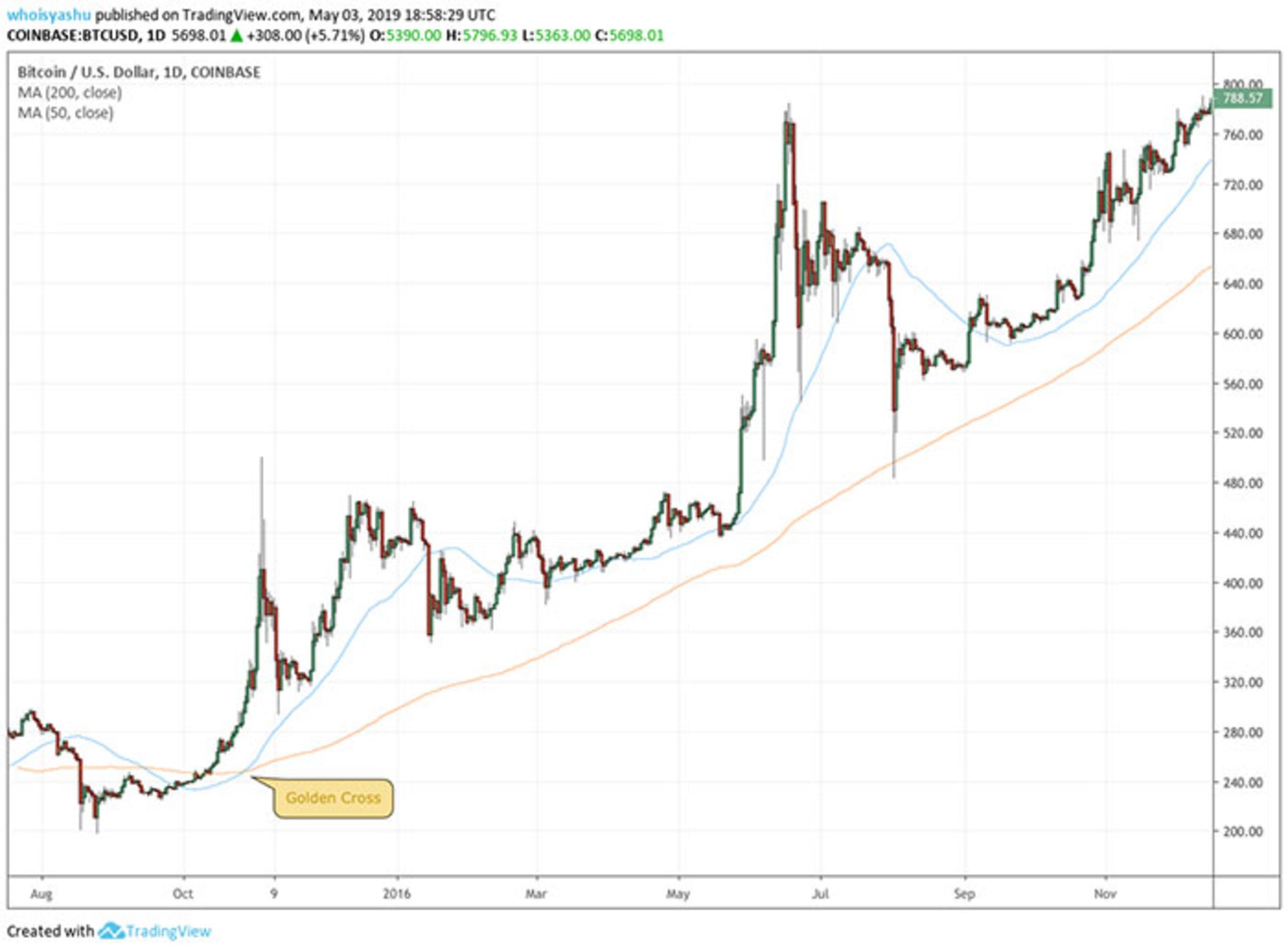 صلیب طلایی بیت کوین