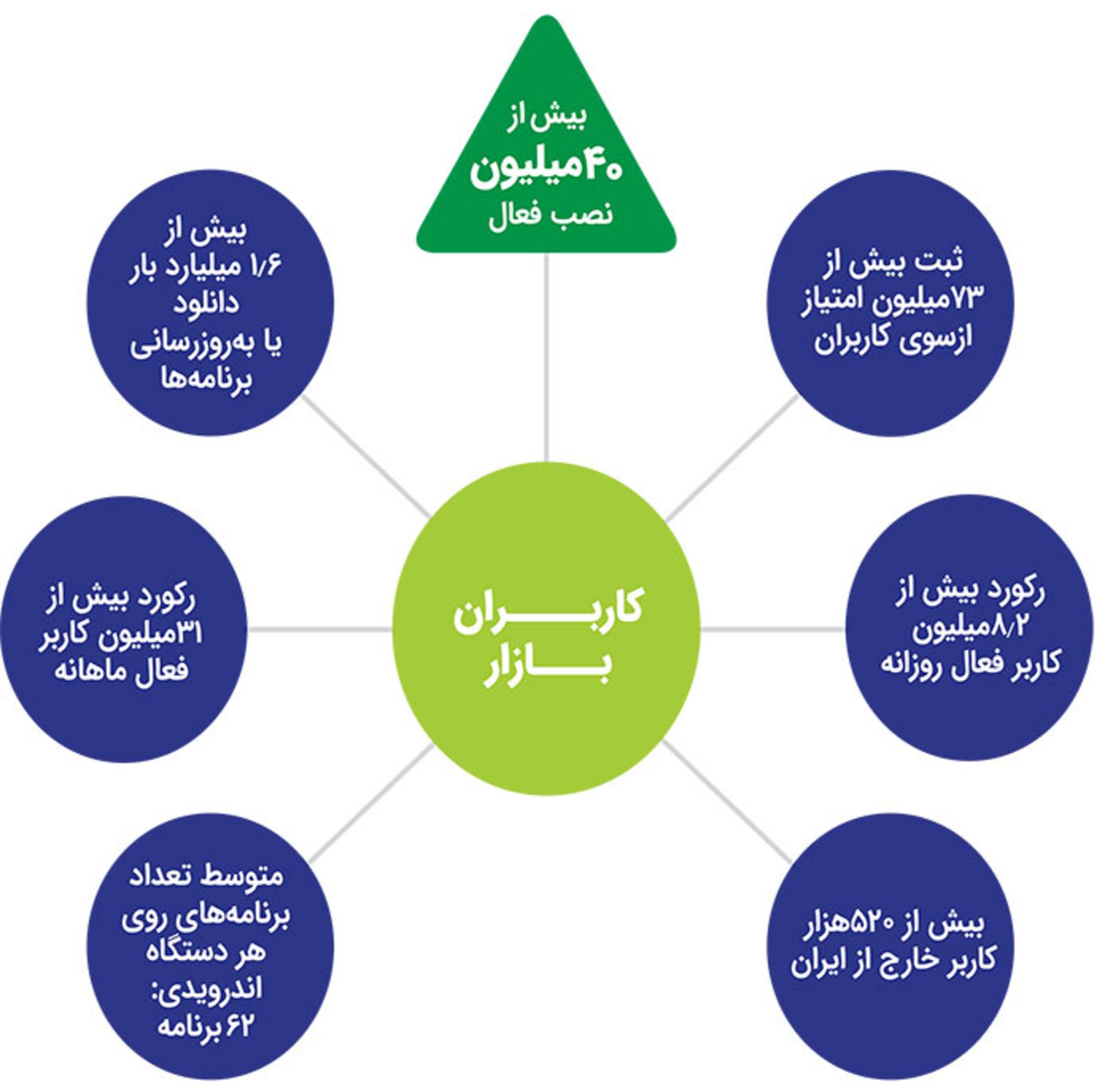 گزارش کافه بازار