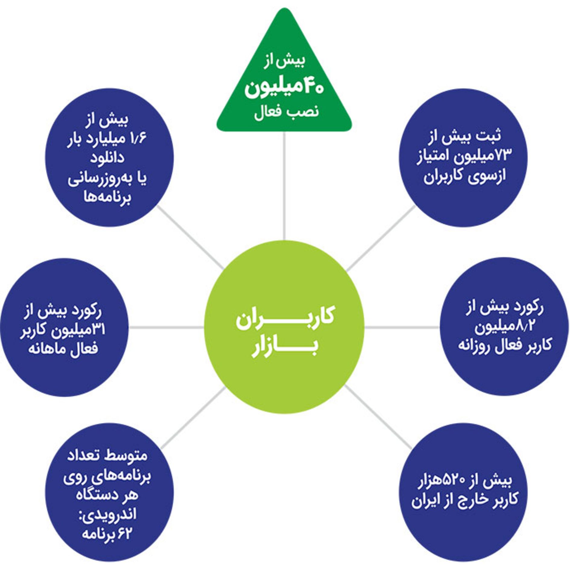 گزارش کافه بازار