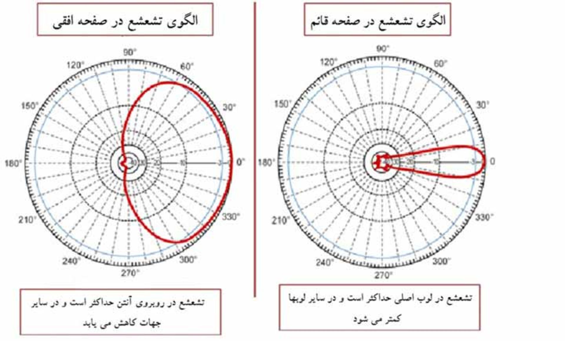 محور تقارن الگوها 