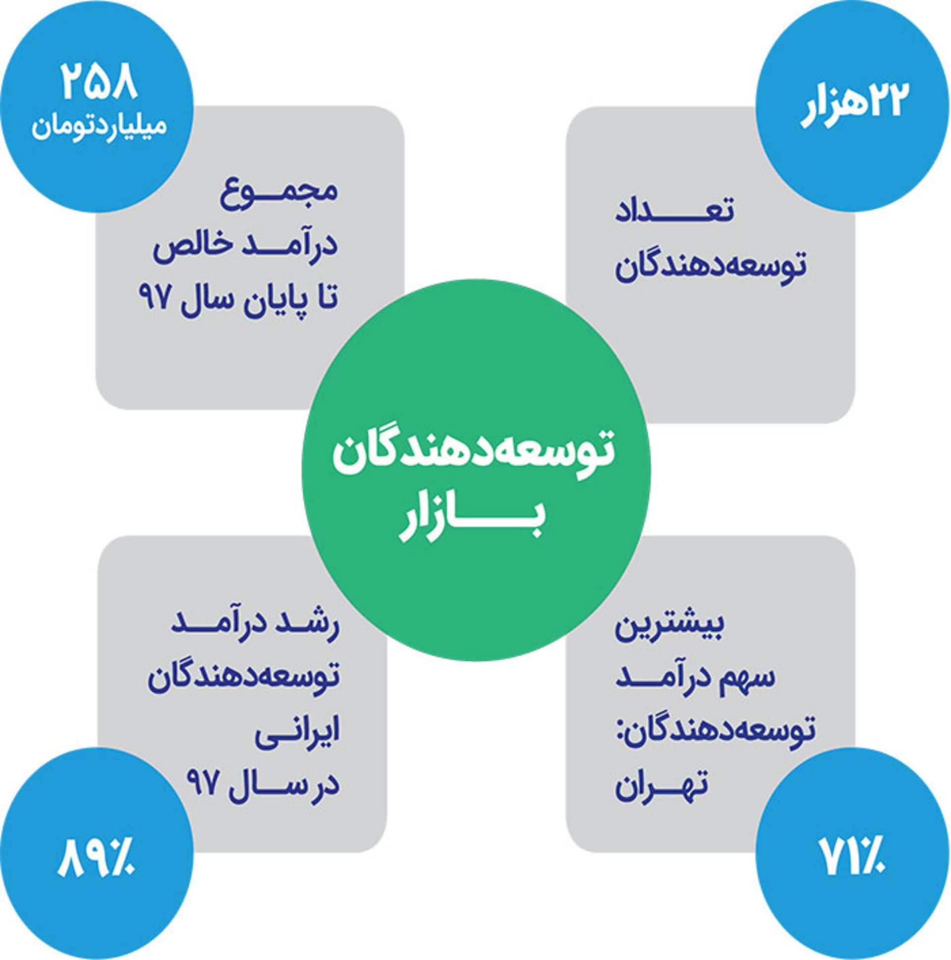 گزارش کافه بازار