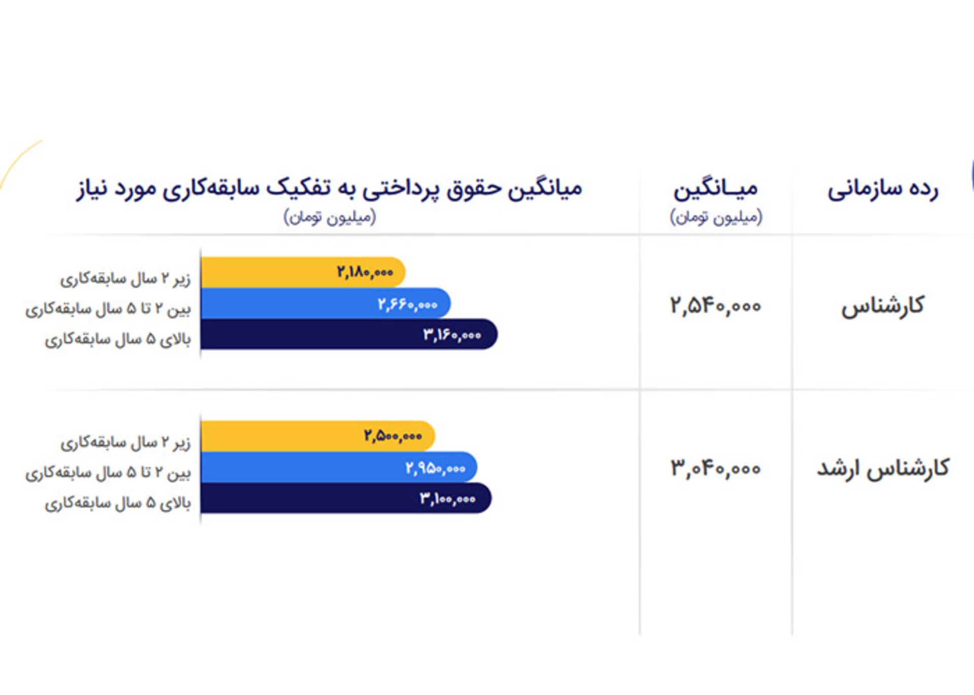 میانگین دستمزد گرافیست