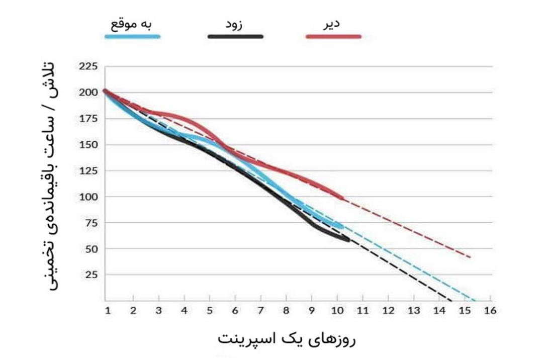 sprint burndown chart