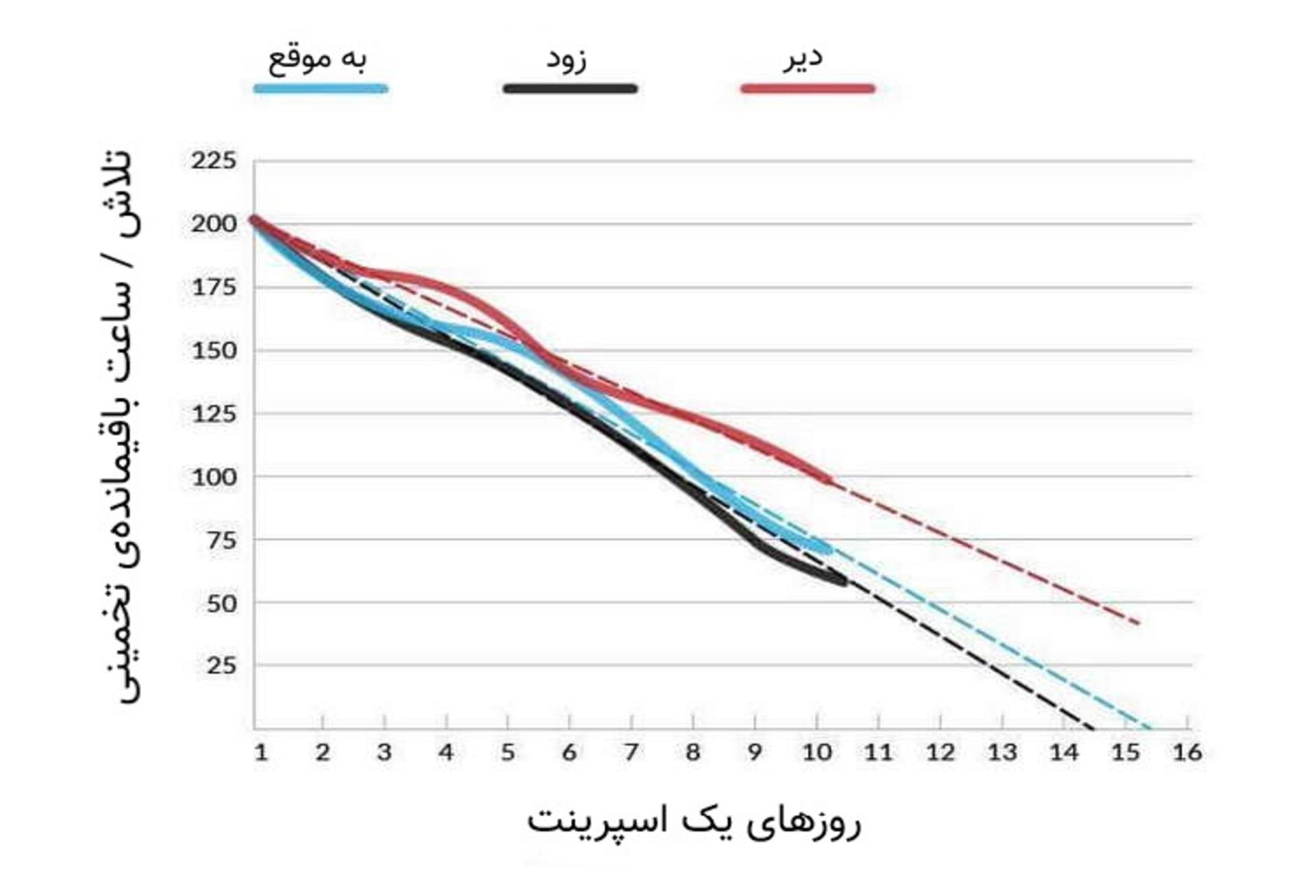 sprint burndown chart