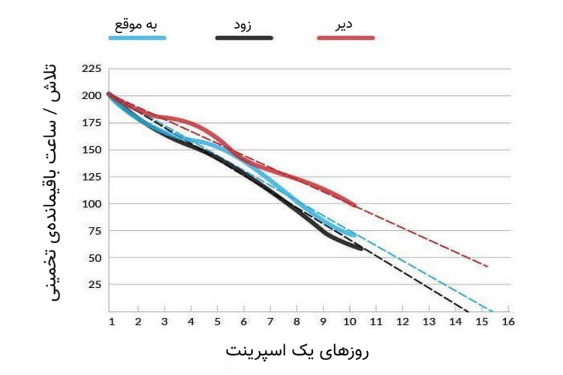 sprint burndown chart