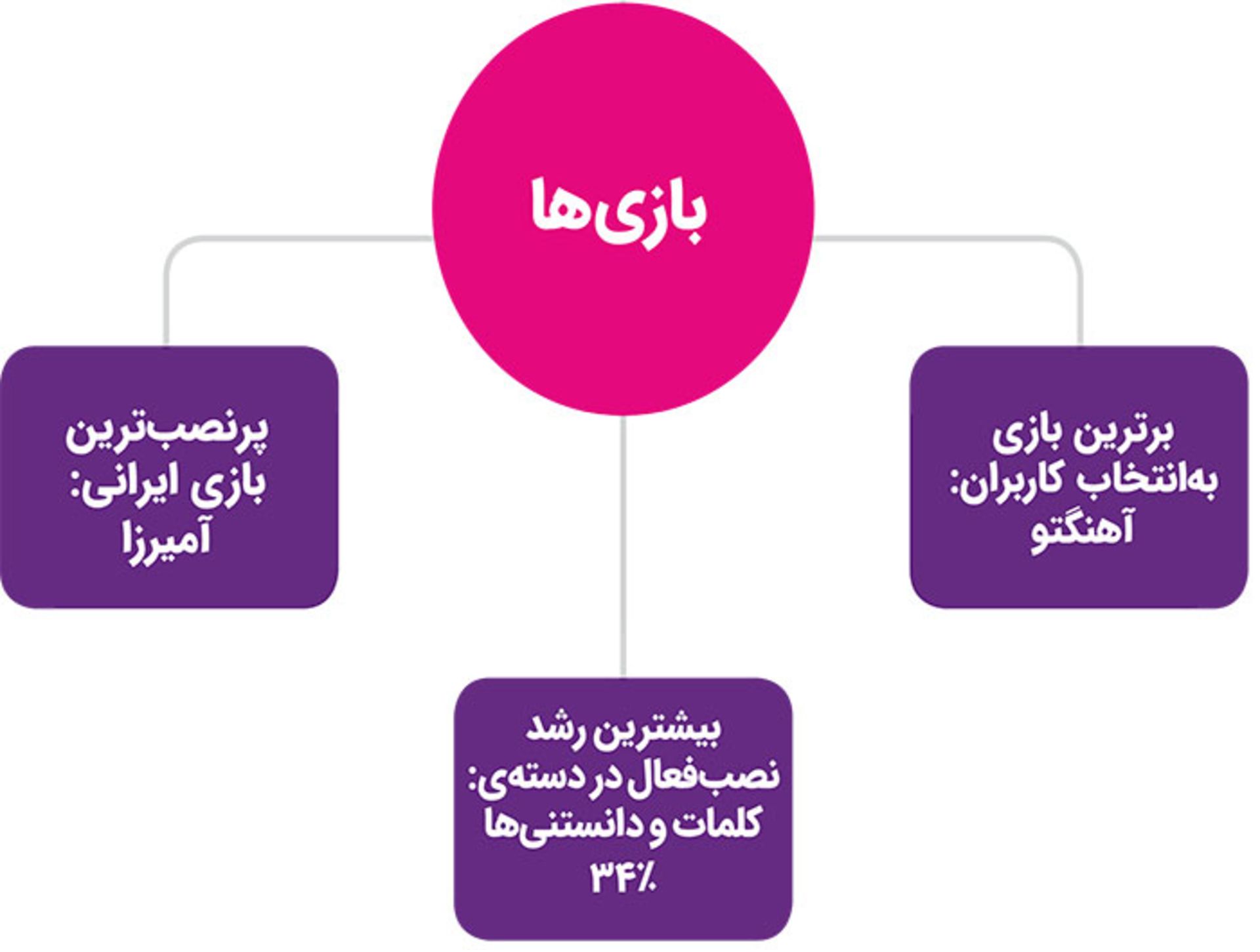 گزارش کافه بازار