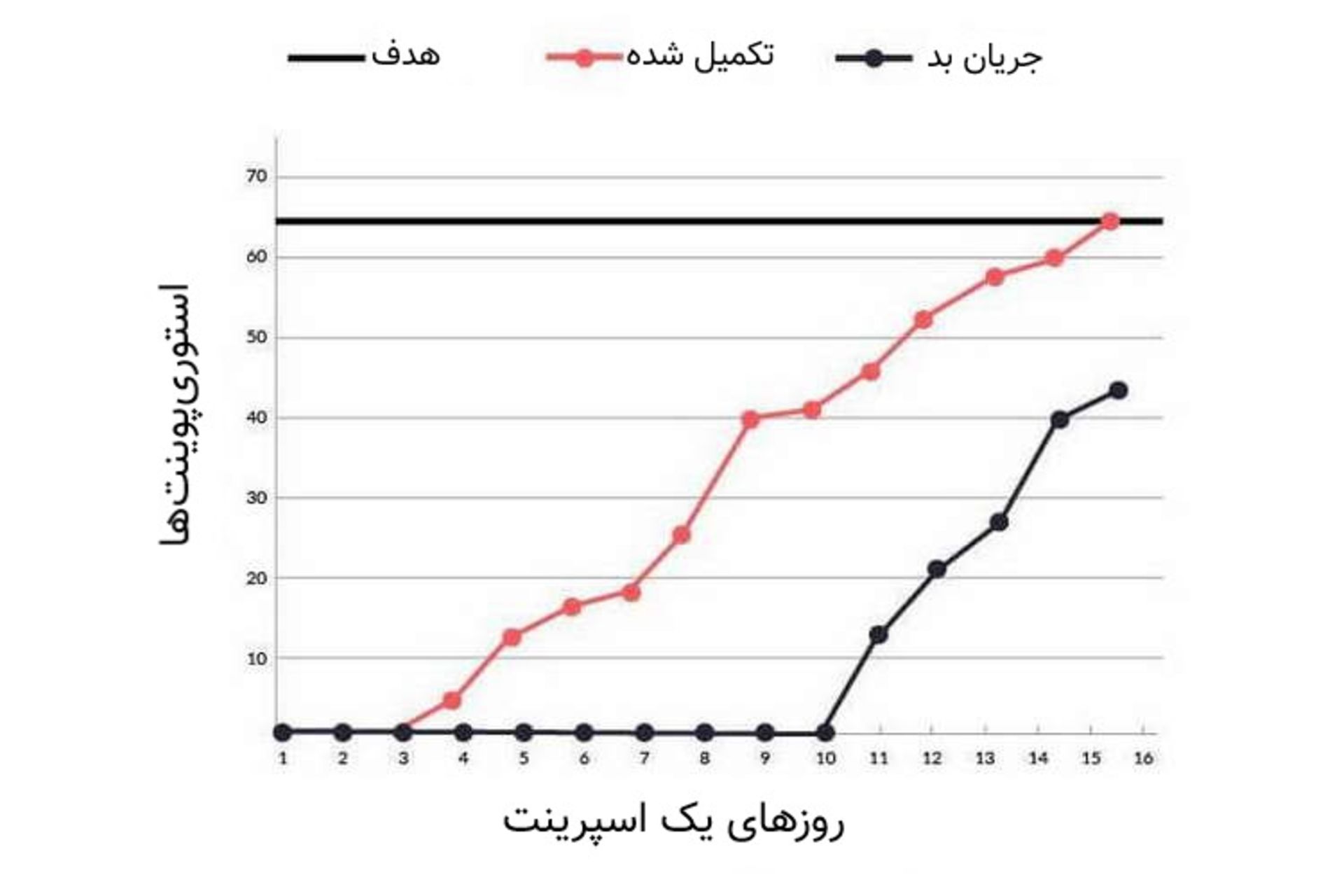 Sprint Burn-Up Chart