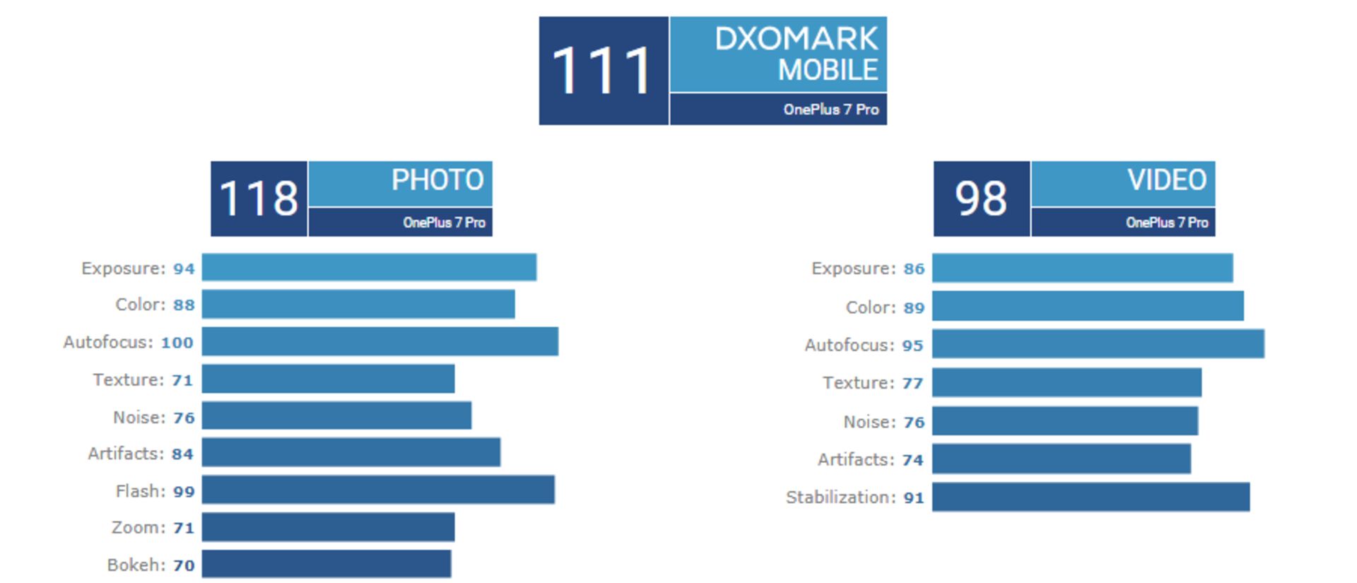 امتیاز DXOMARK وان پلاس ۷ / ONEPLUS 7