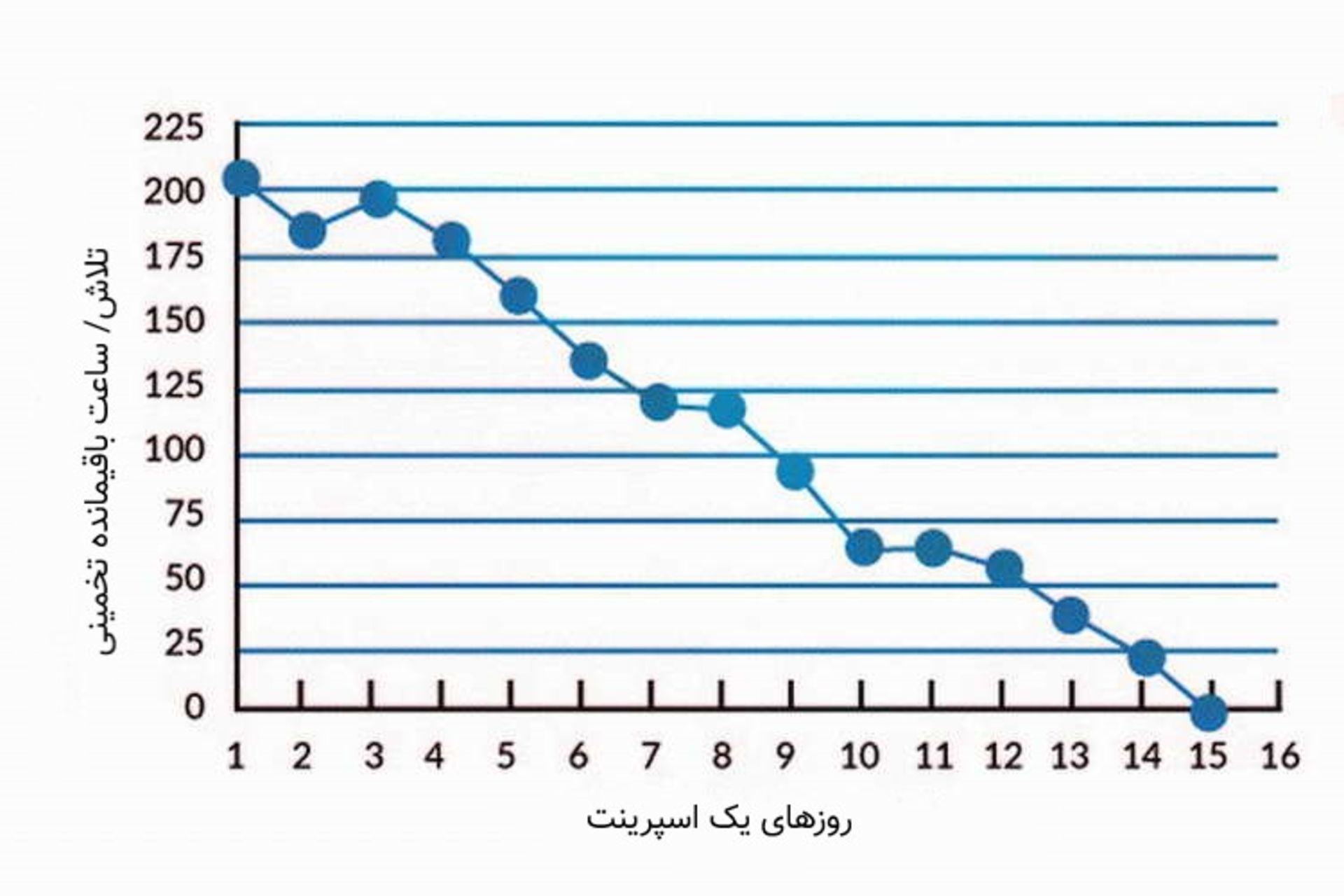 sprint burndown chart