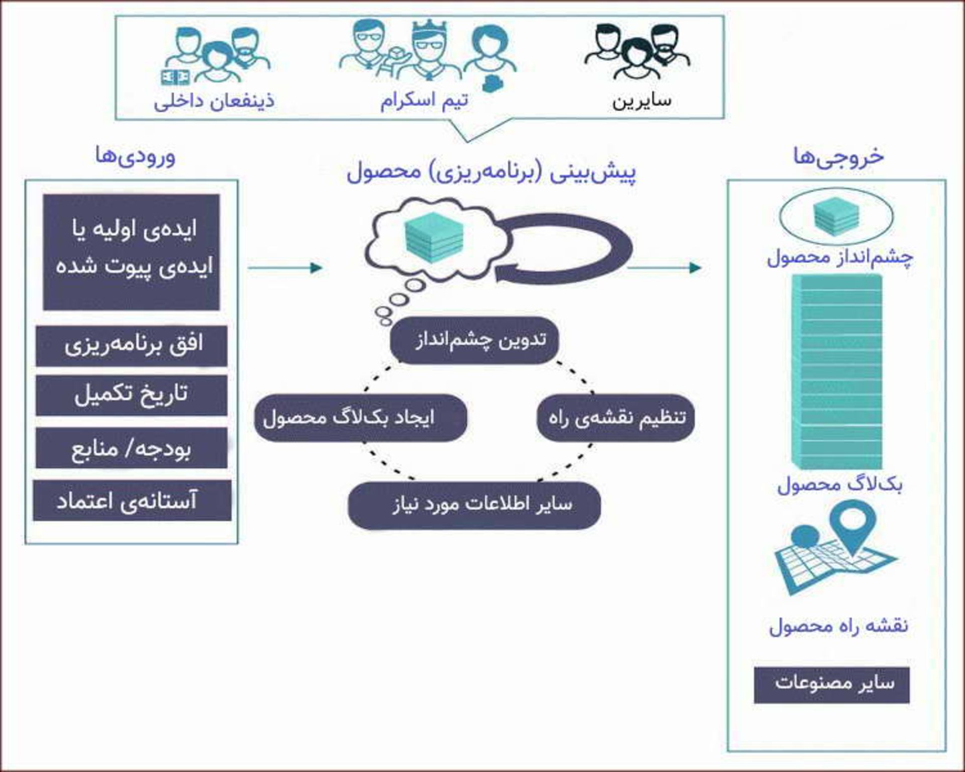 Envisioning (Planning) Agile Product
