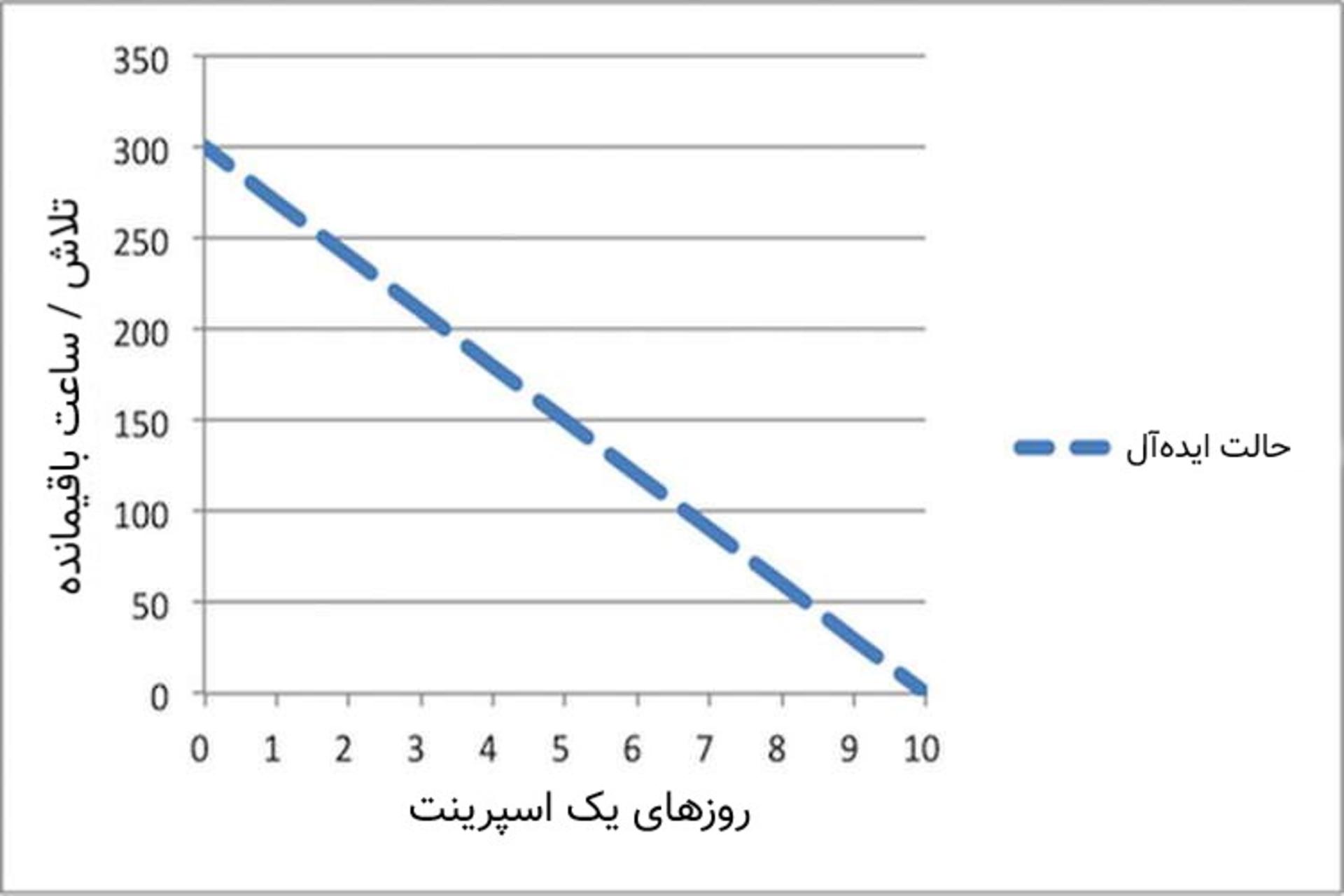 Ideal Effort