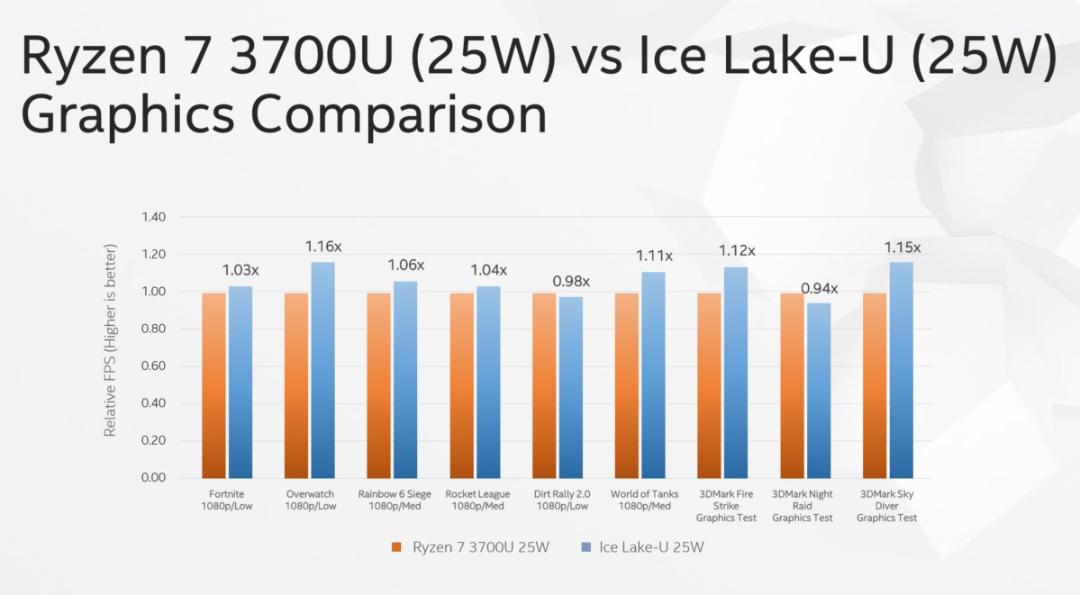 مقایسه icelake با ryzen 7
