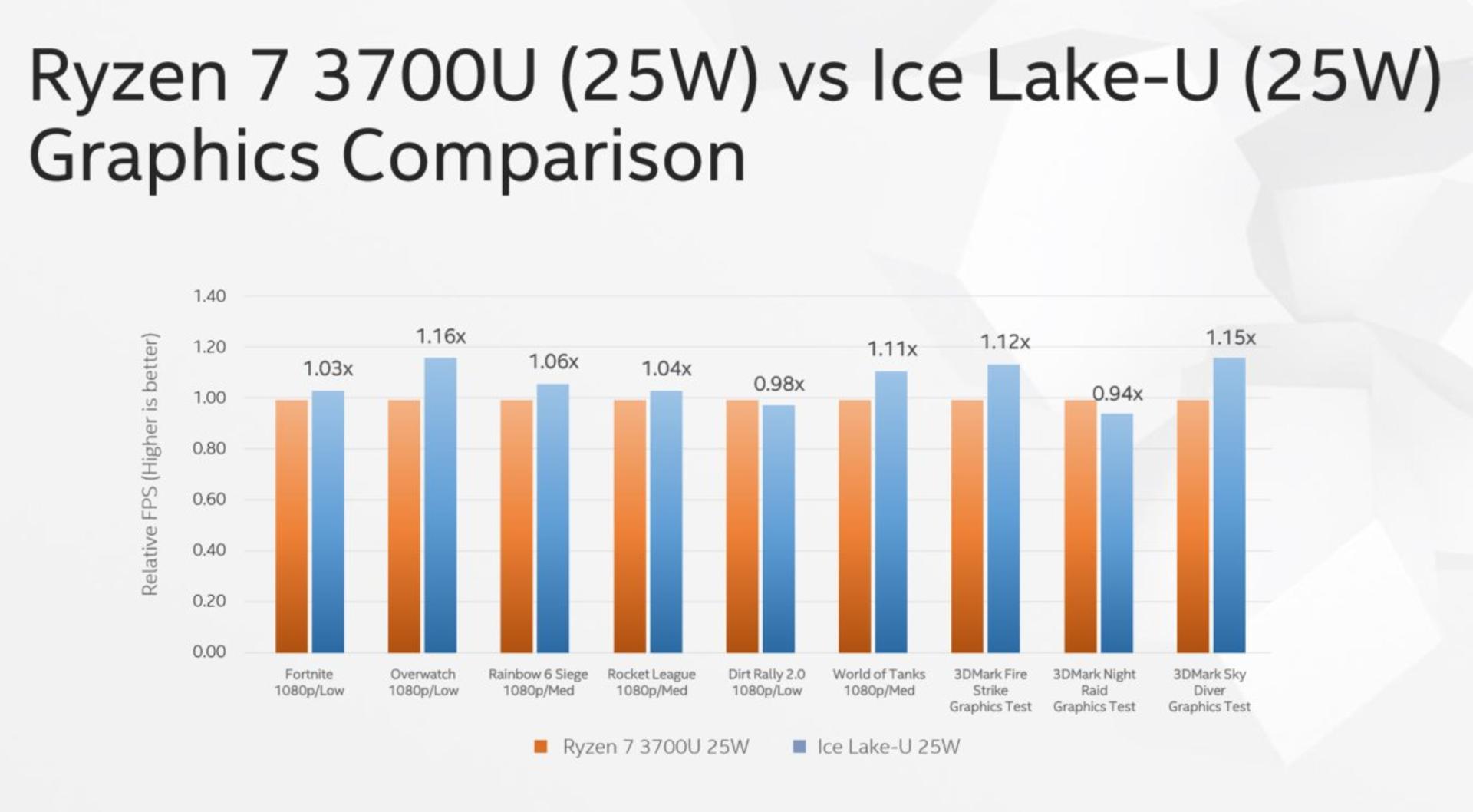مقایسه icelake با ryzen 7