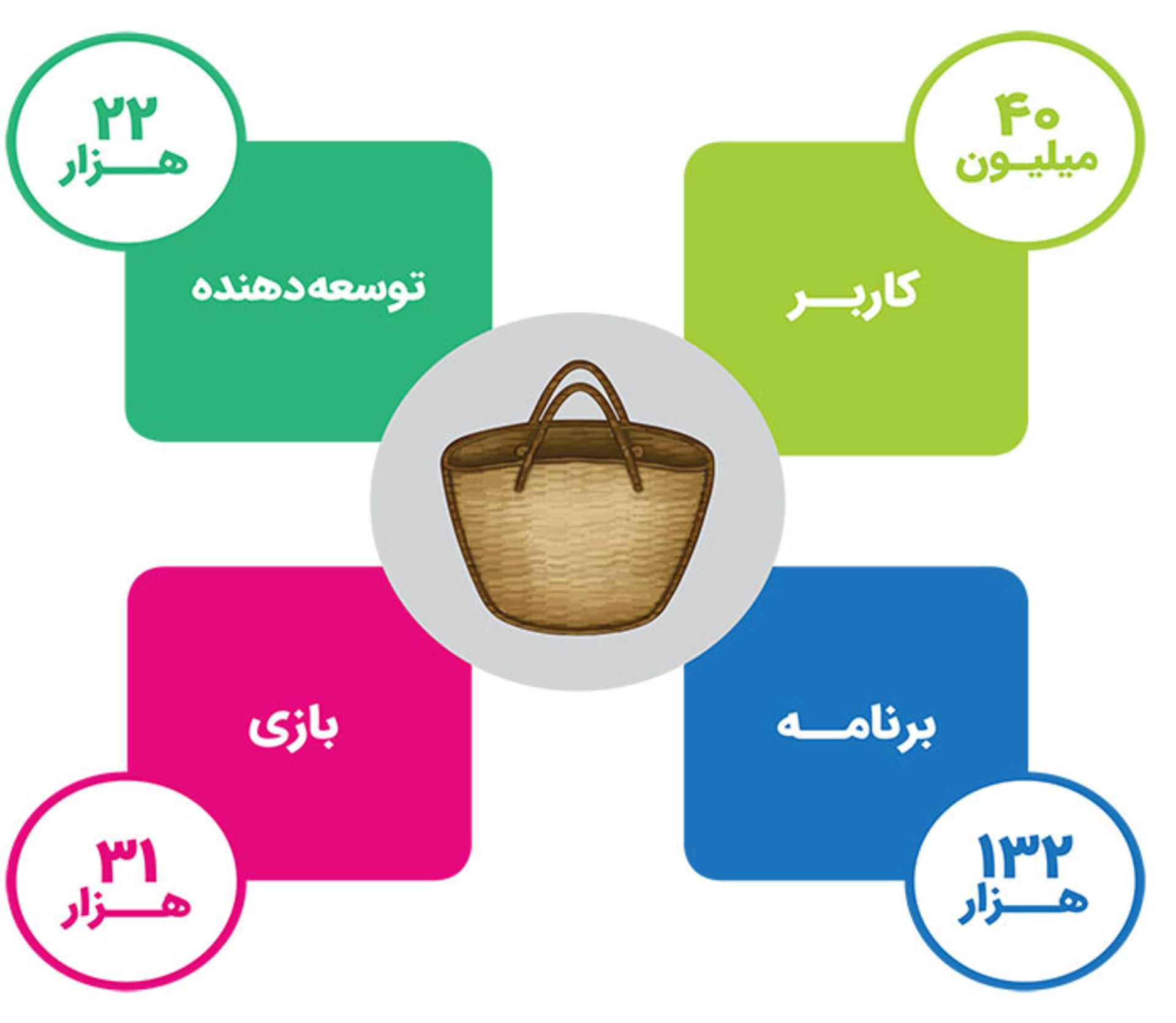 گزارش کافه بازار