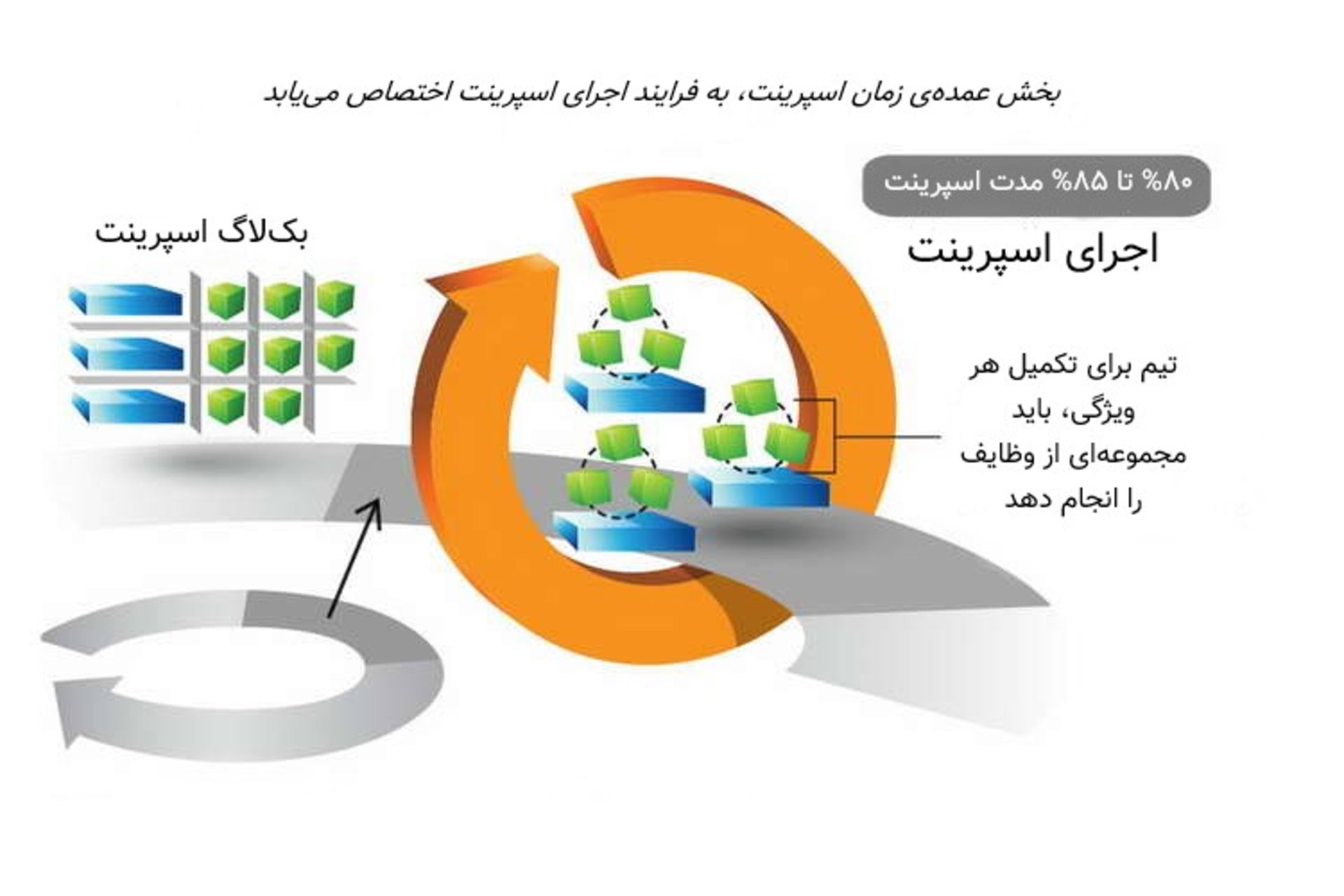 Sprint Execution work