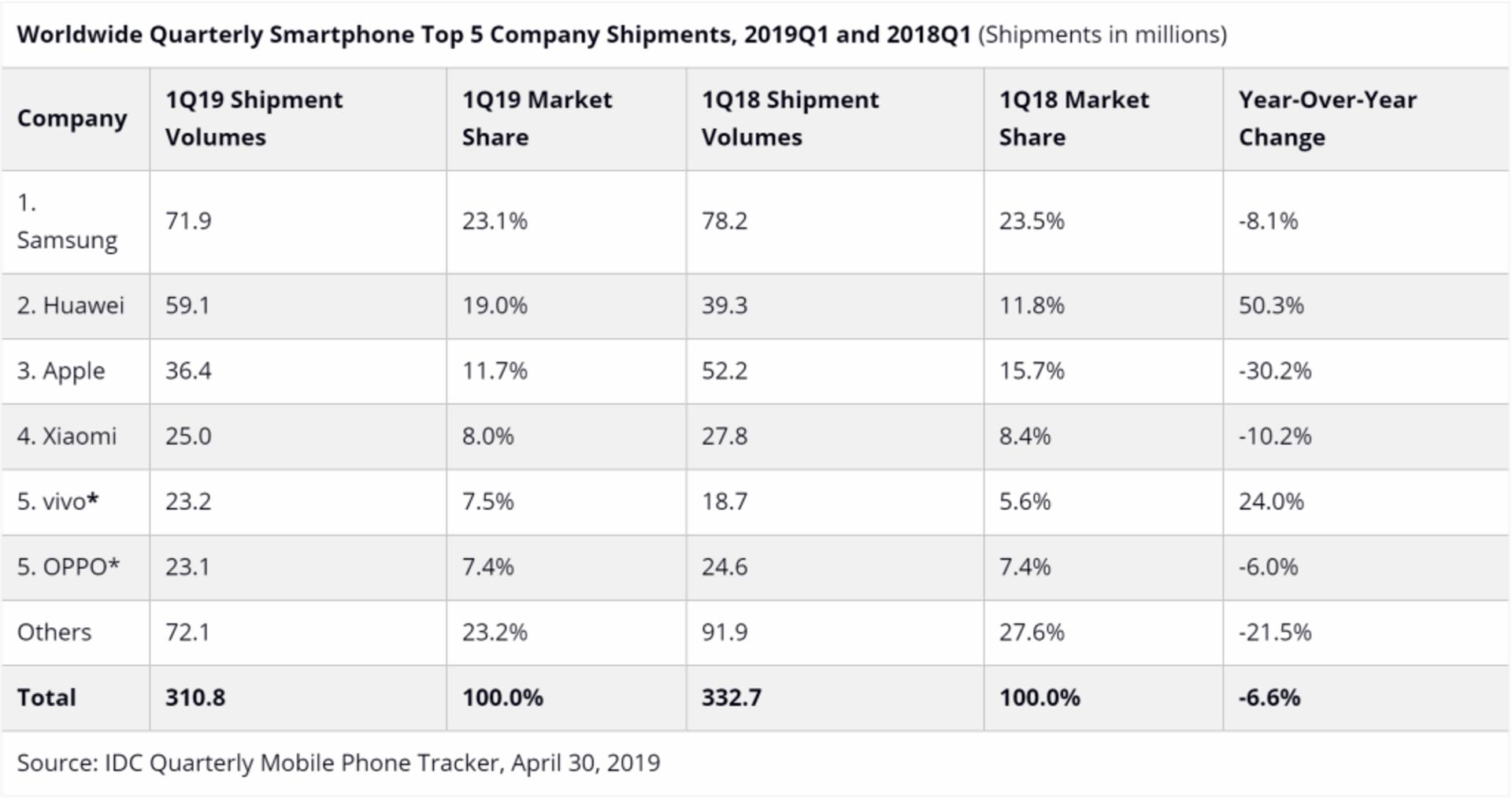 فروش گوشی های هوشمند در سال 2019
