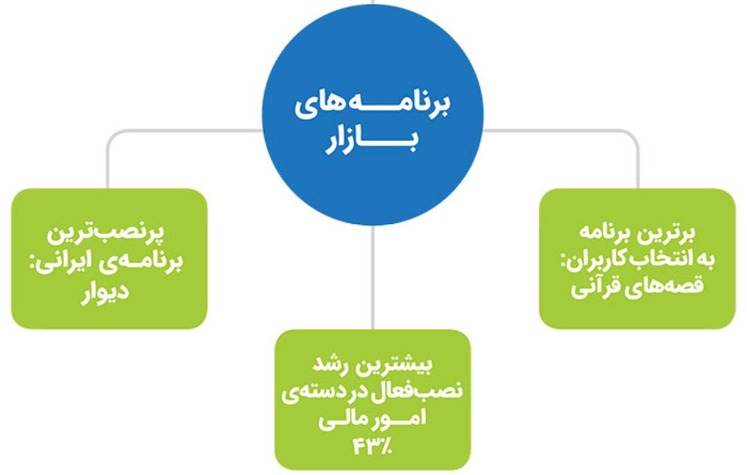 گزارش کافه بازار