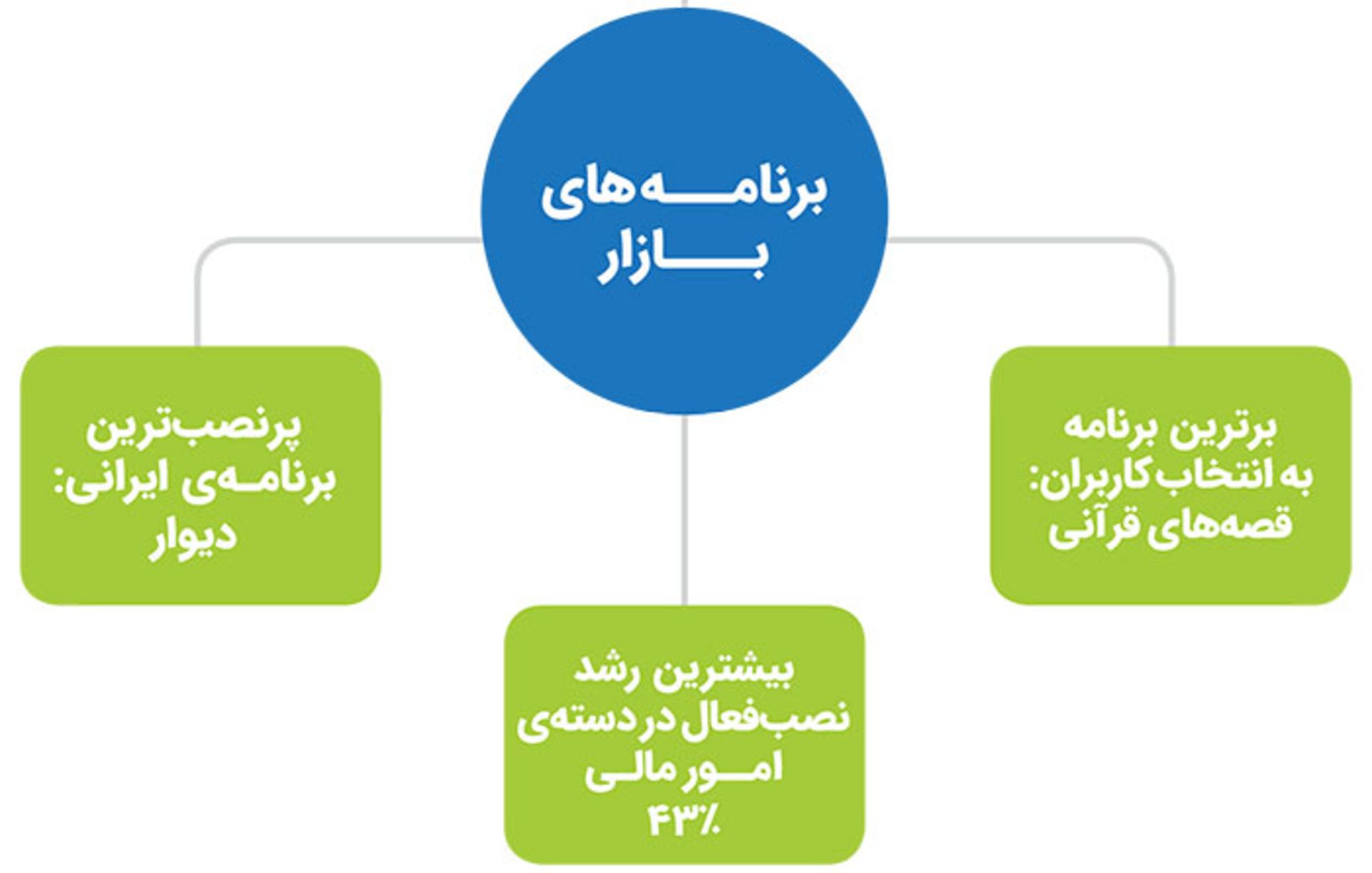 گزارش کافه بازار
