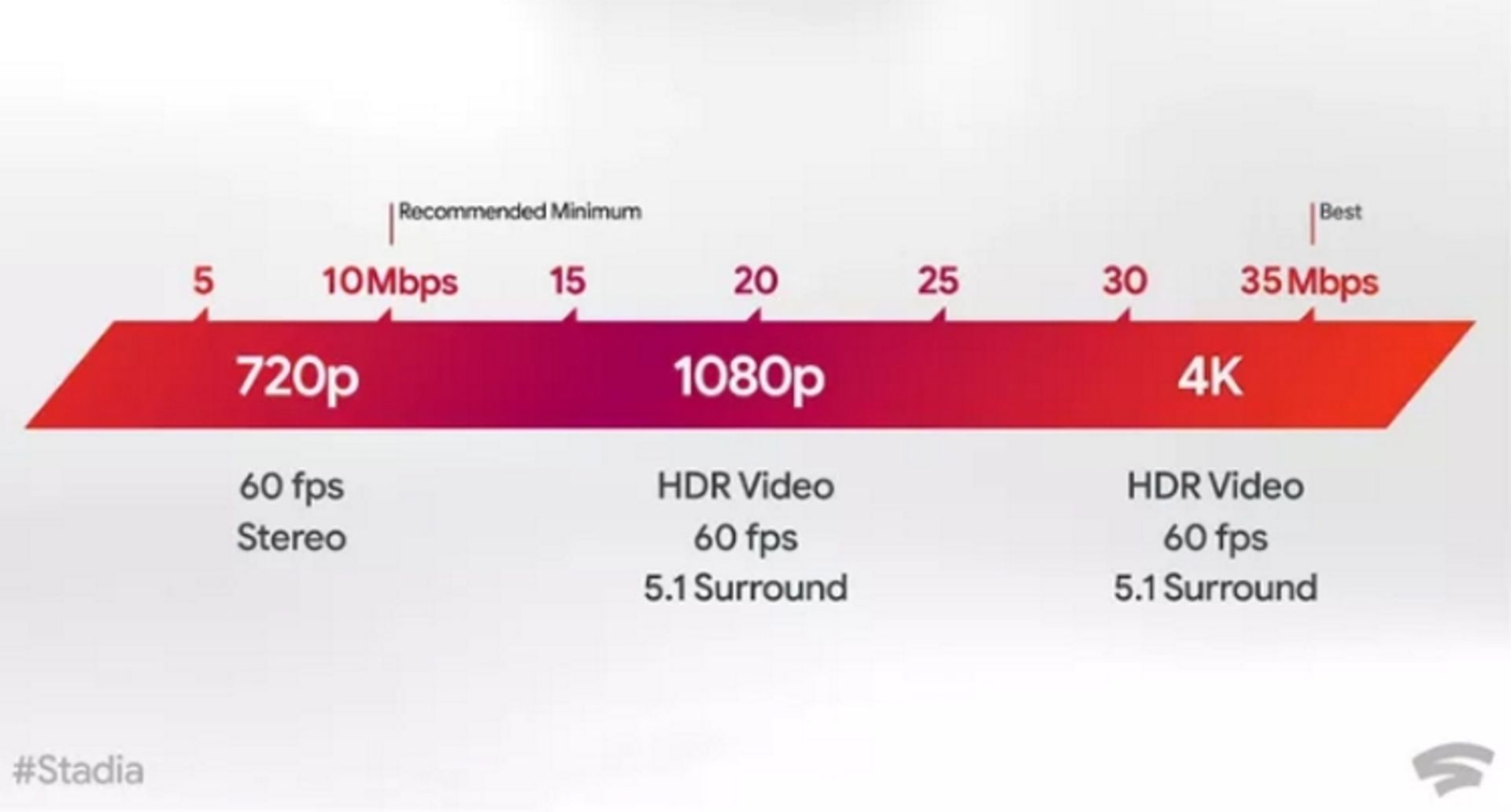 گوگل استیدیا / Google Stadia