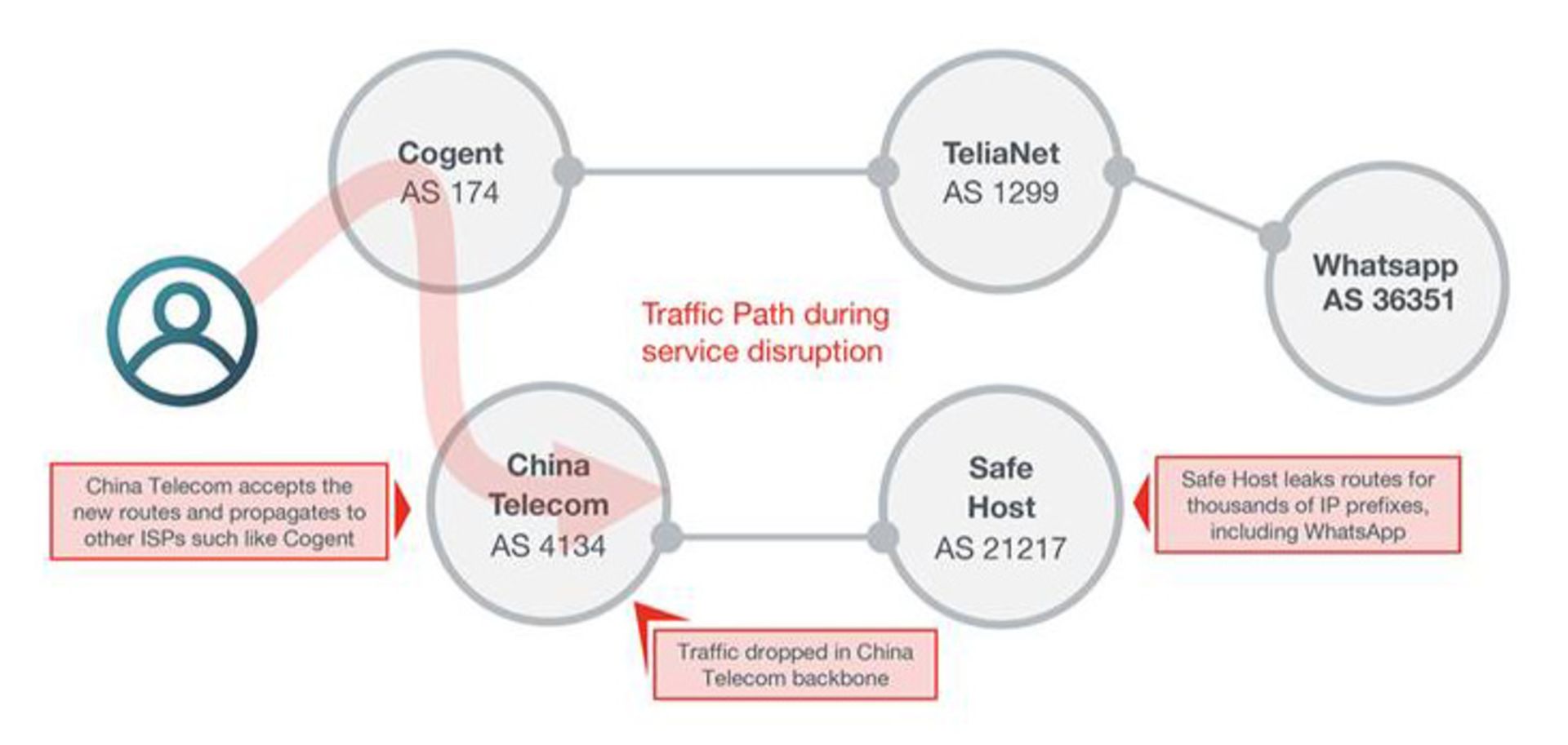 تغییر مسیر ترافیک اینترنت به چین