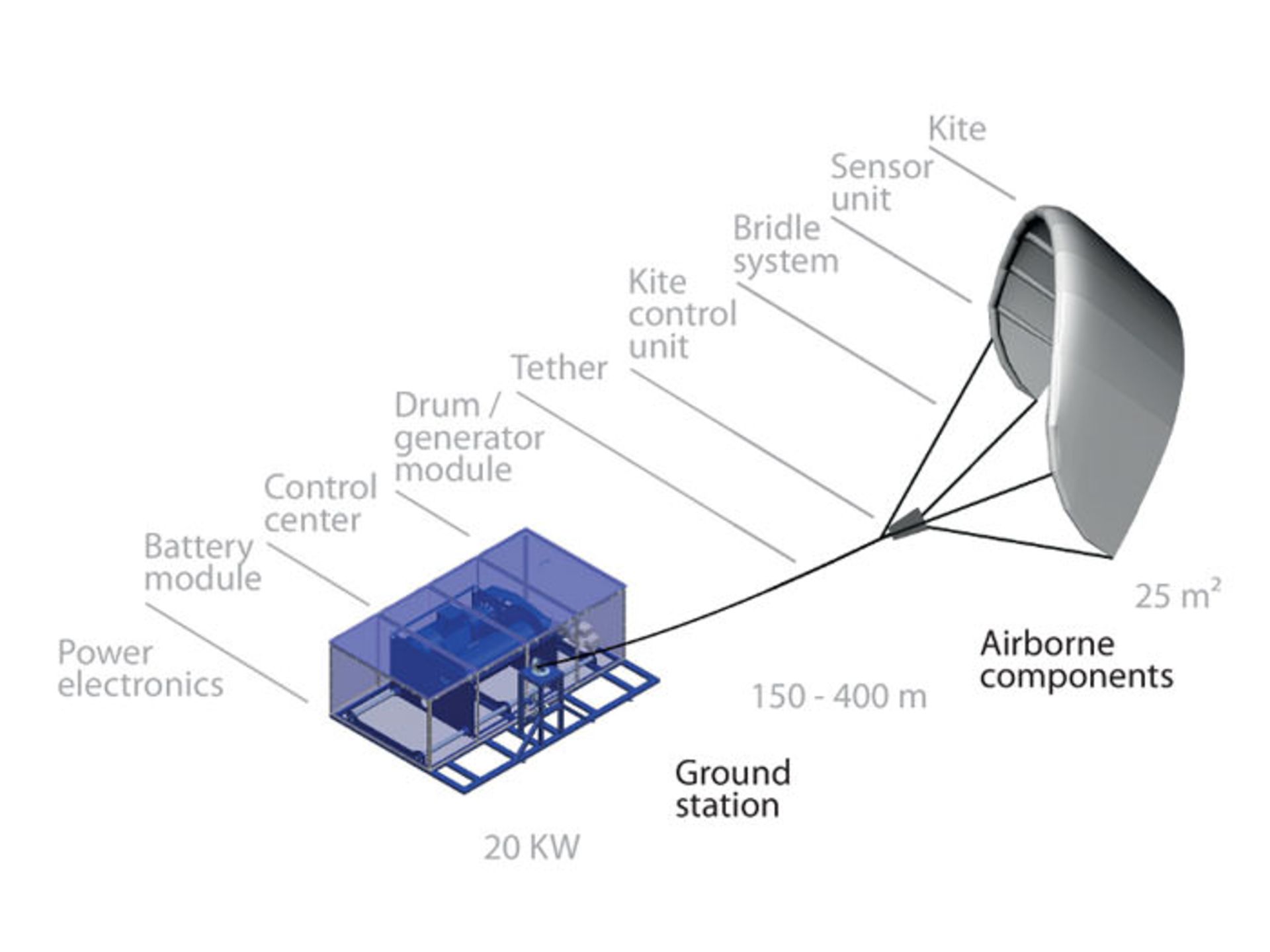  انرژی بادی در ارتفاعات 