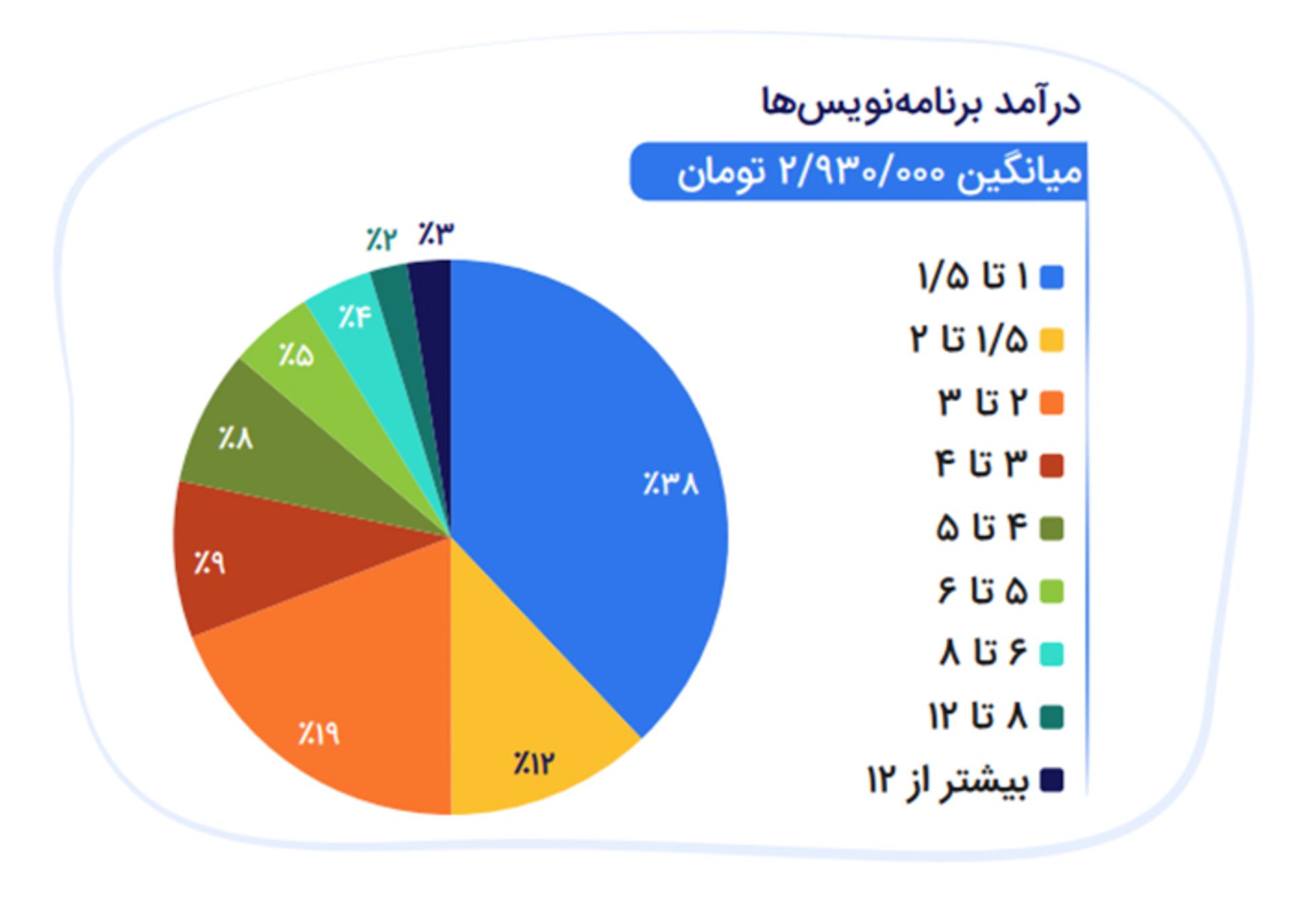 درآمد برنامه‌نویسی