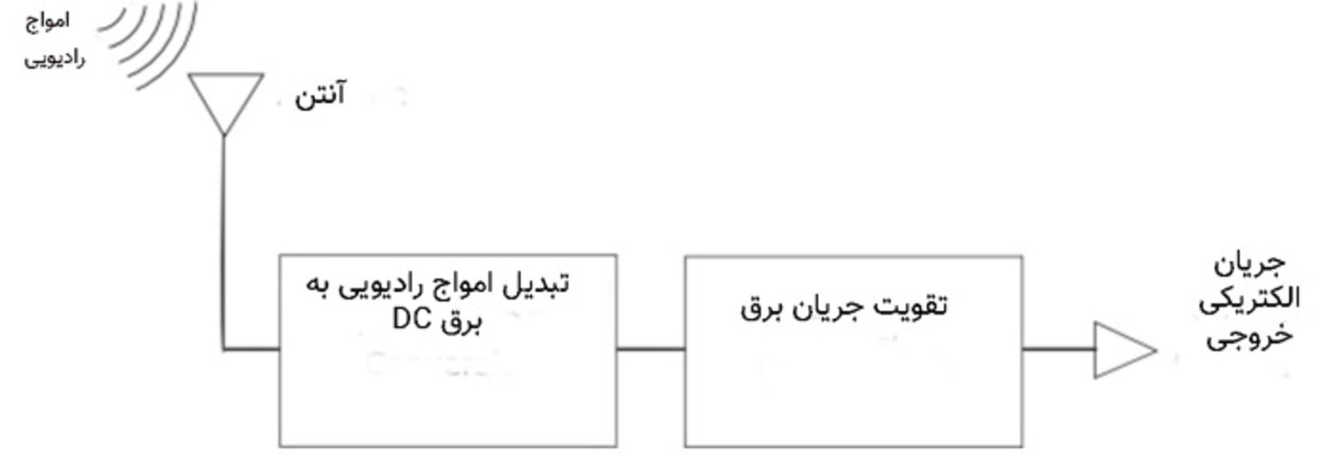 امواج رادیویی