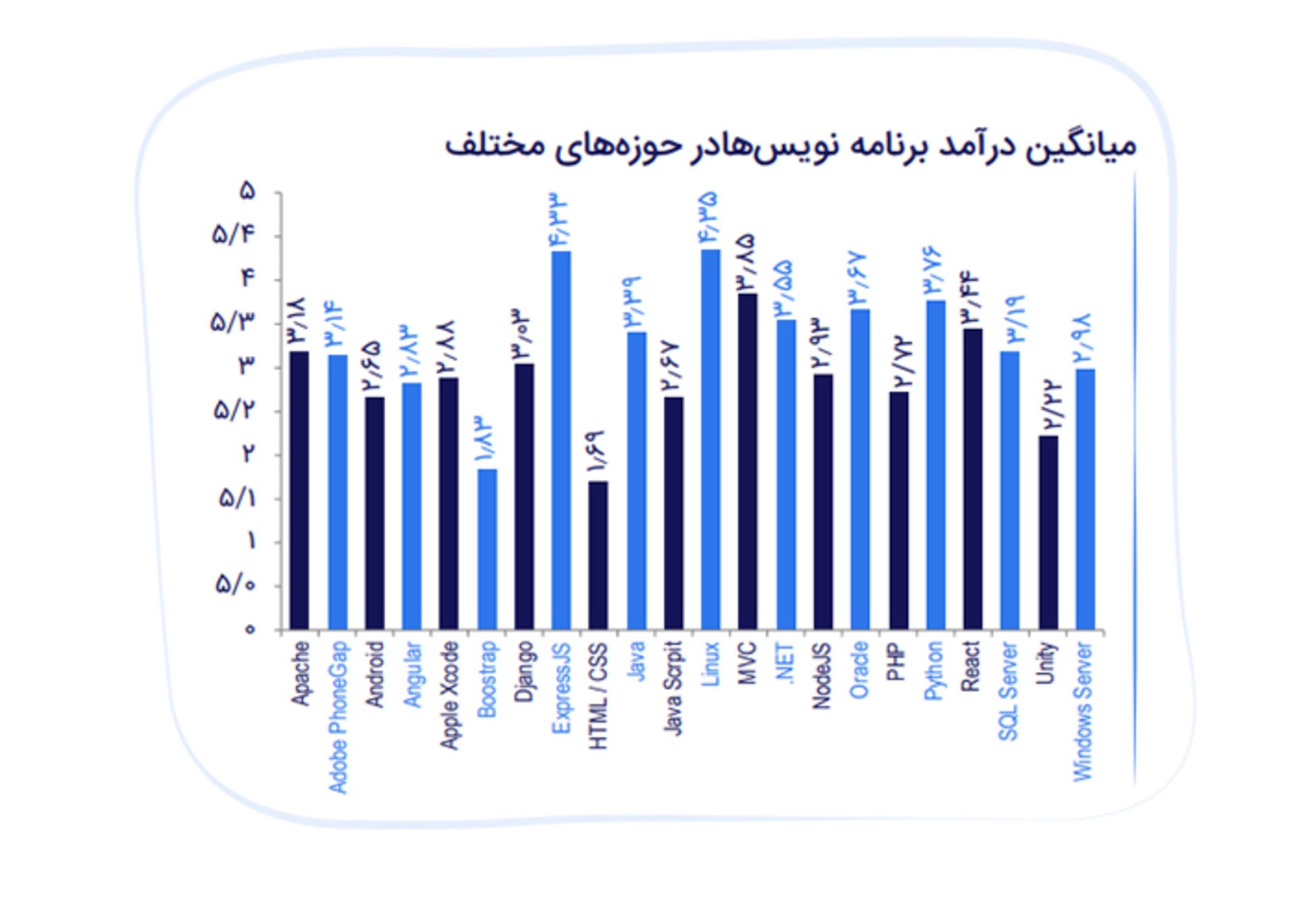 میانگین درآمد برنامه‌نویسان