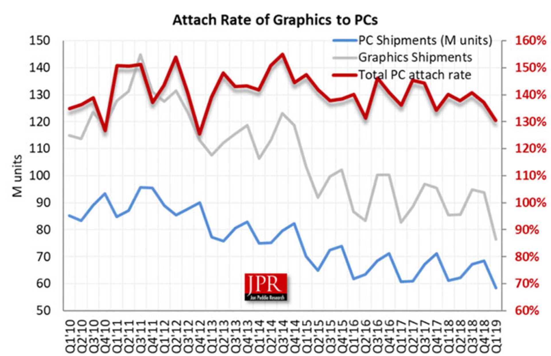 آمار فروش GPU