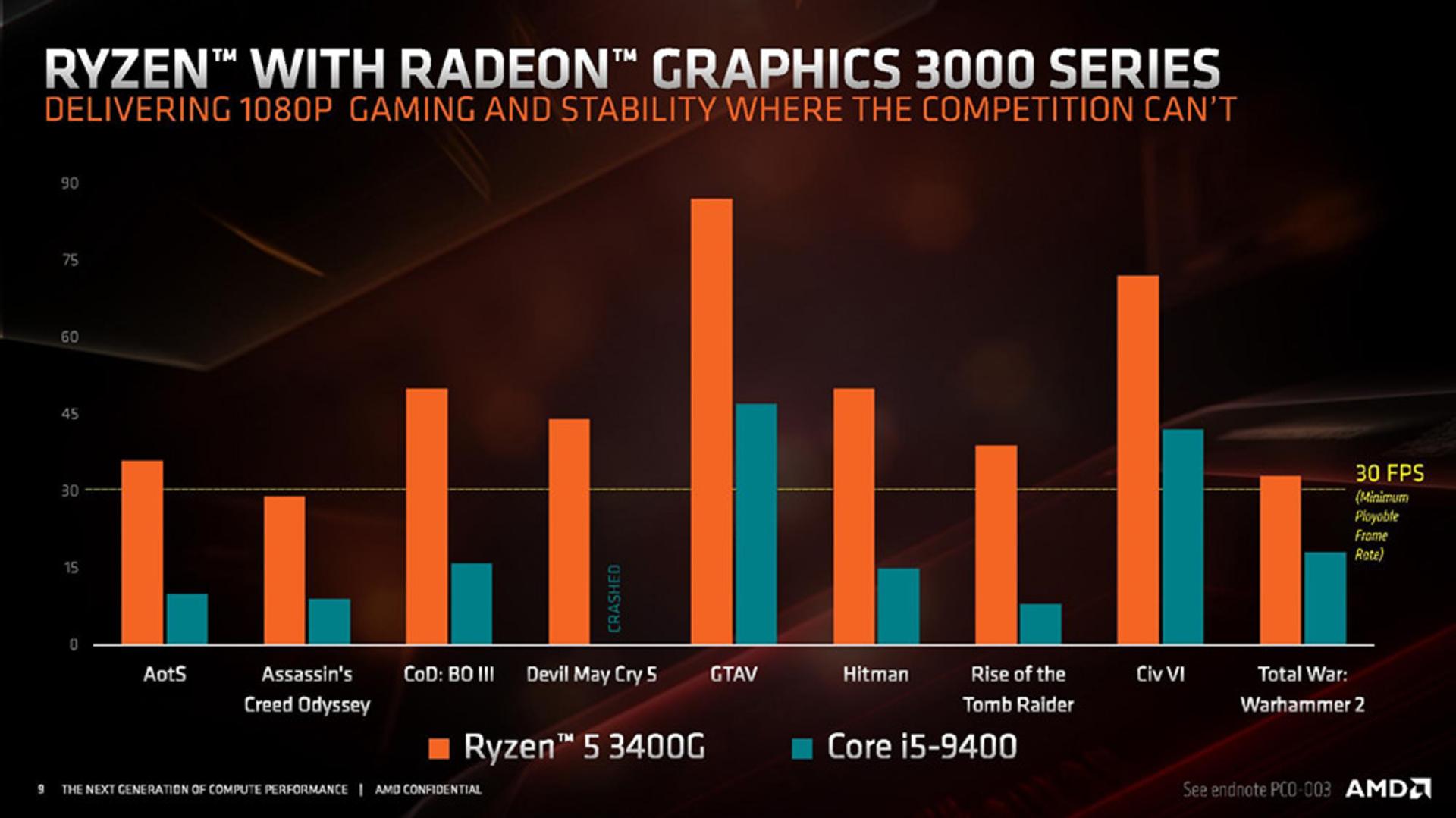 ای ام دی AMD Ryzen 