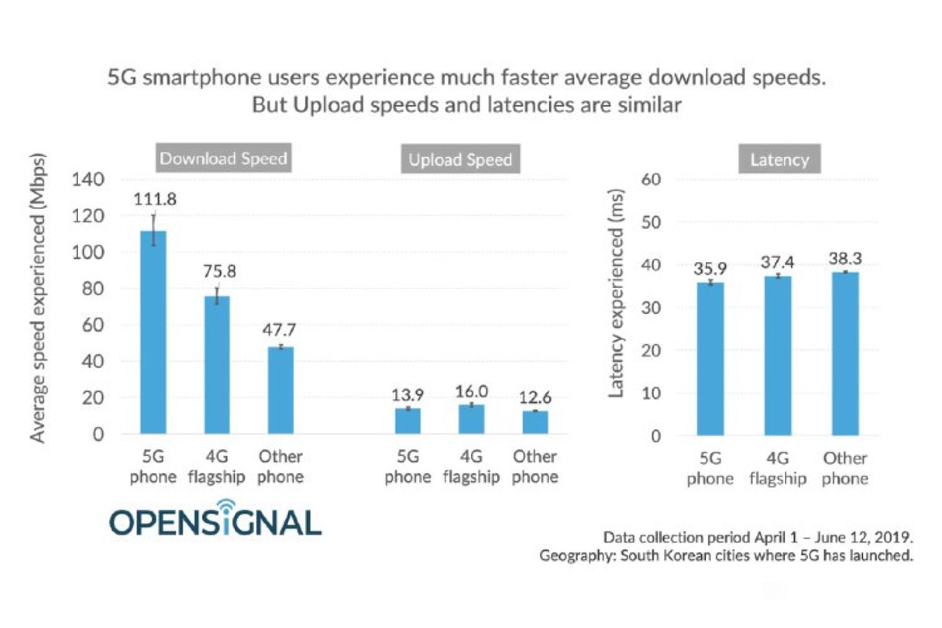 رشد سرعت 5G به گزارش اپن سیگنال