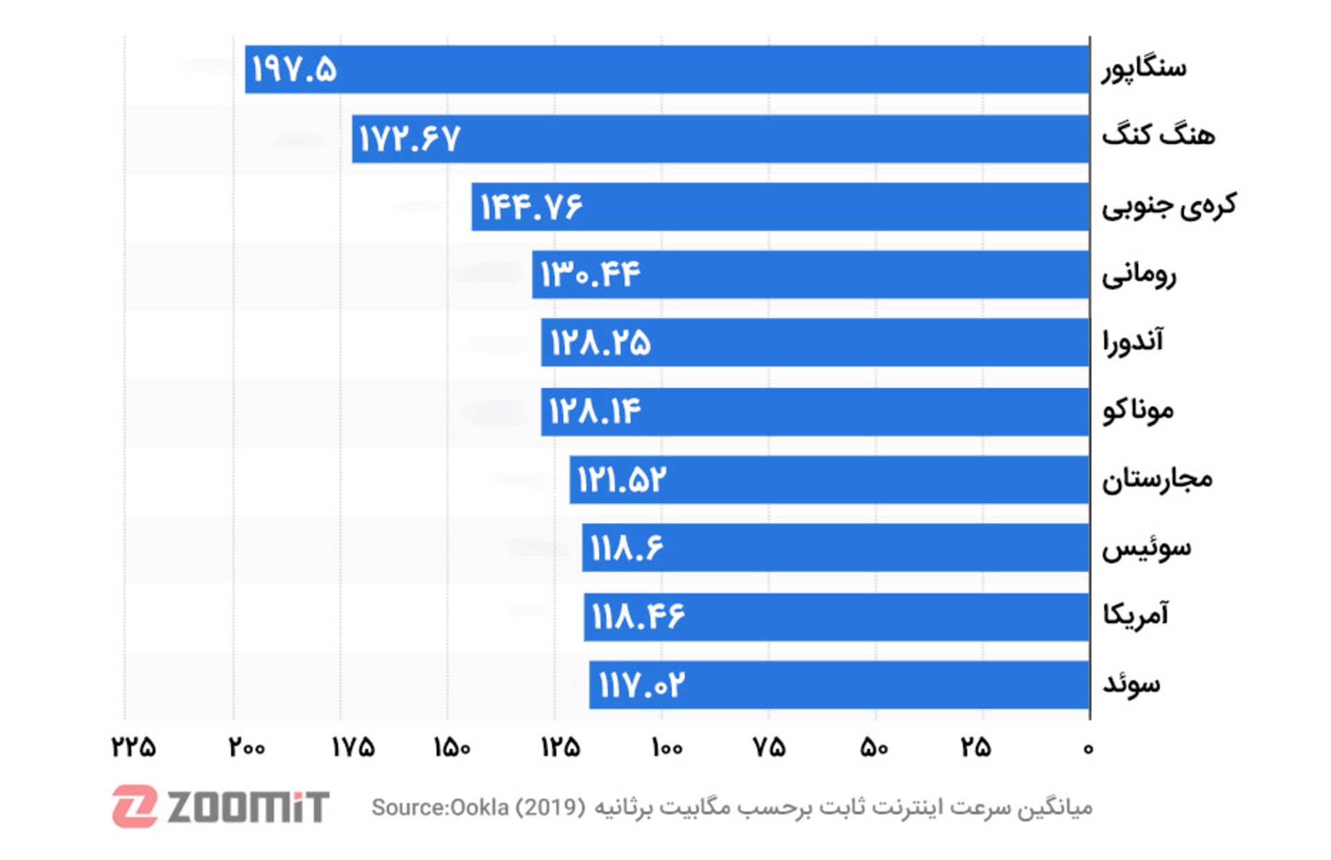 سریع ترین اینترنت دنیا