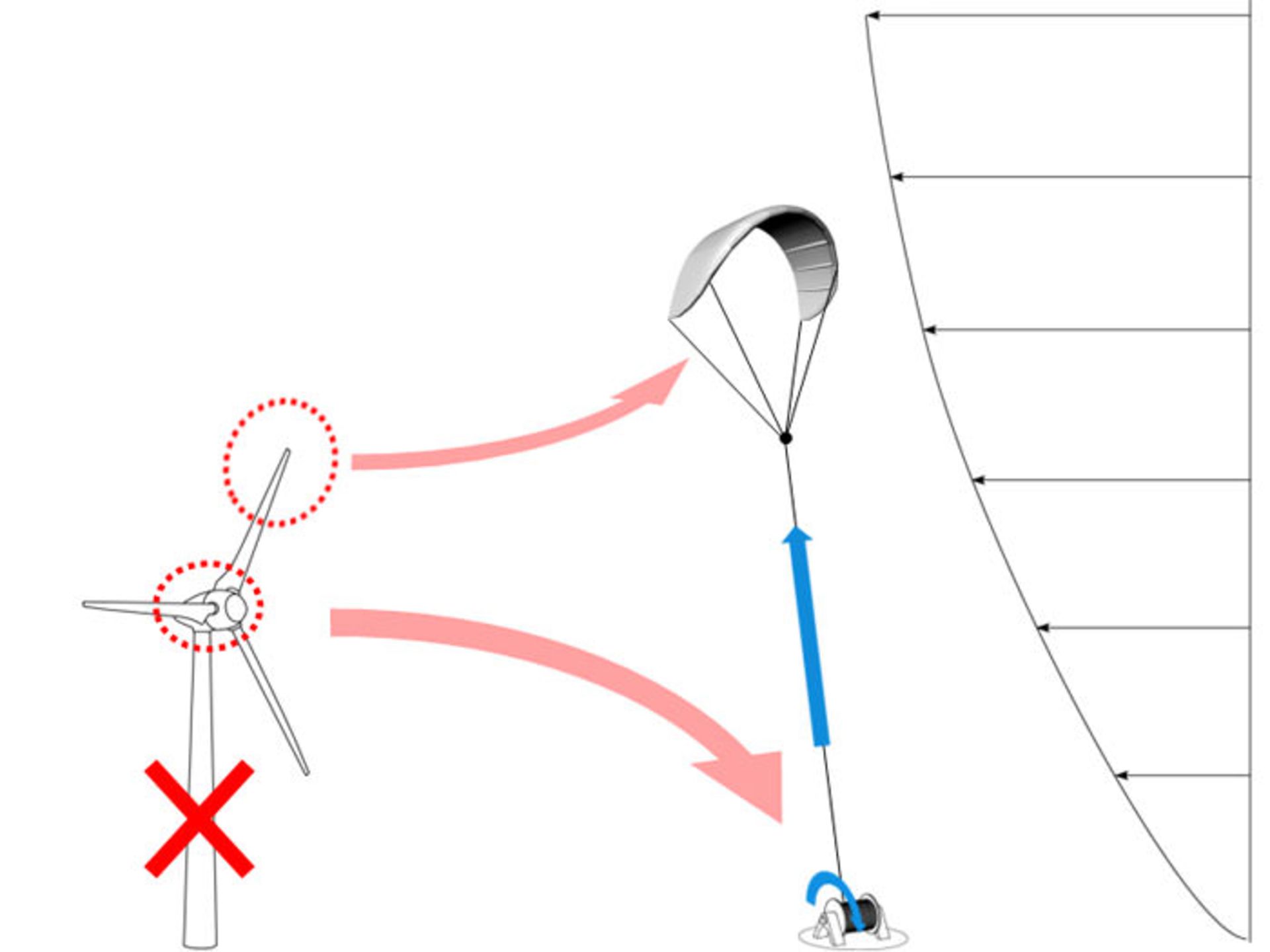انرژی بادی در ارتفاعات