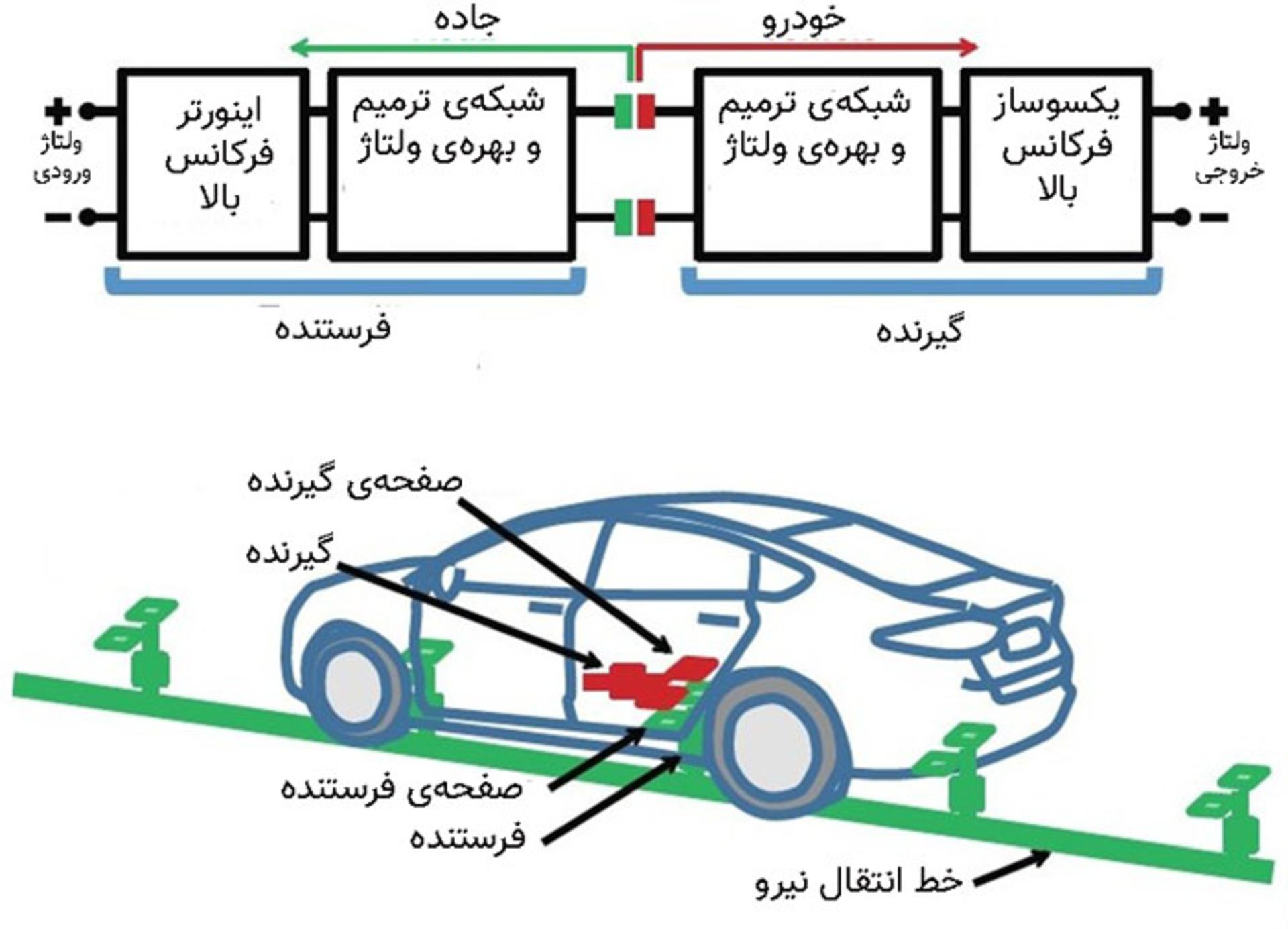 شارژ بی سیم خودرو