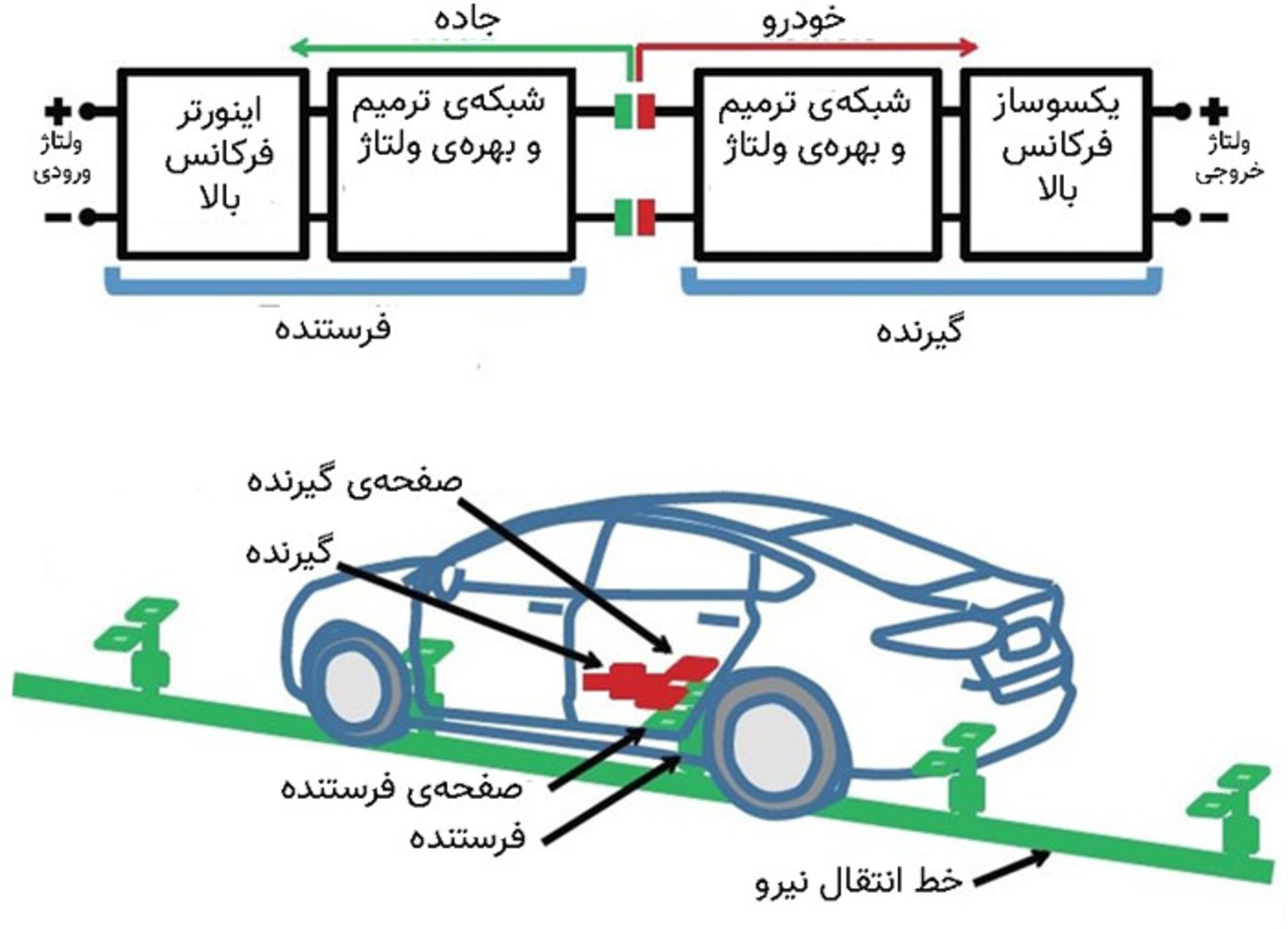 شارژ بی سیم خودرو