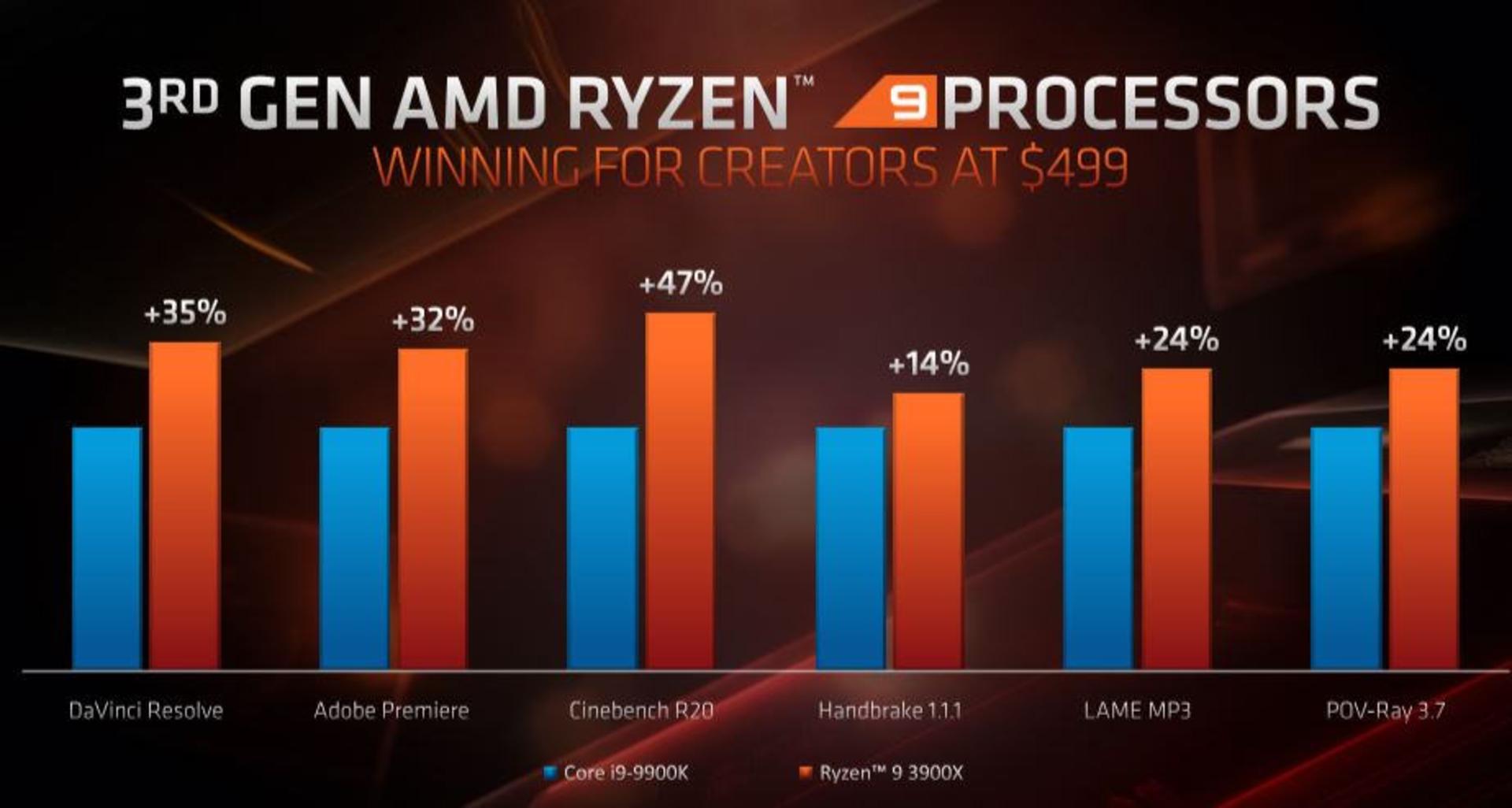 ای ام دی رایزن AMD Ryzen 9 3950x