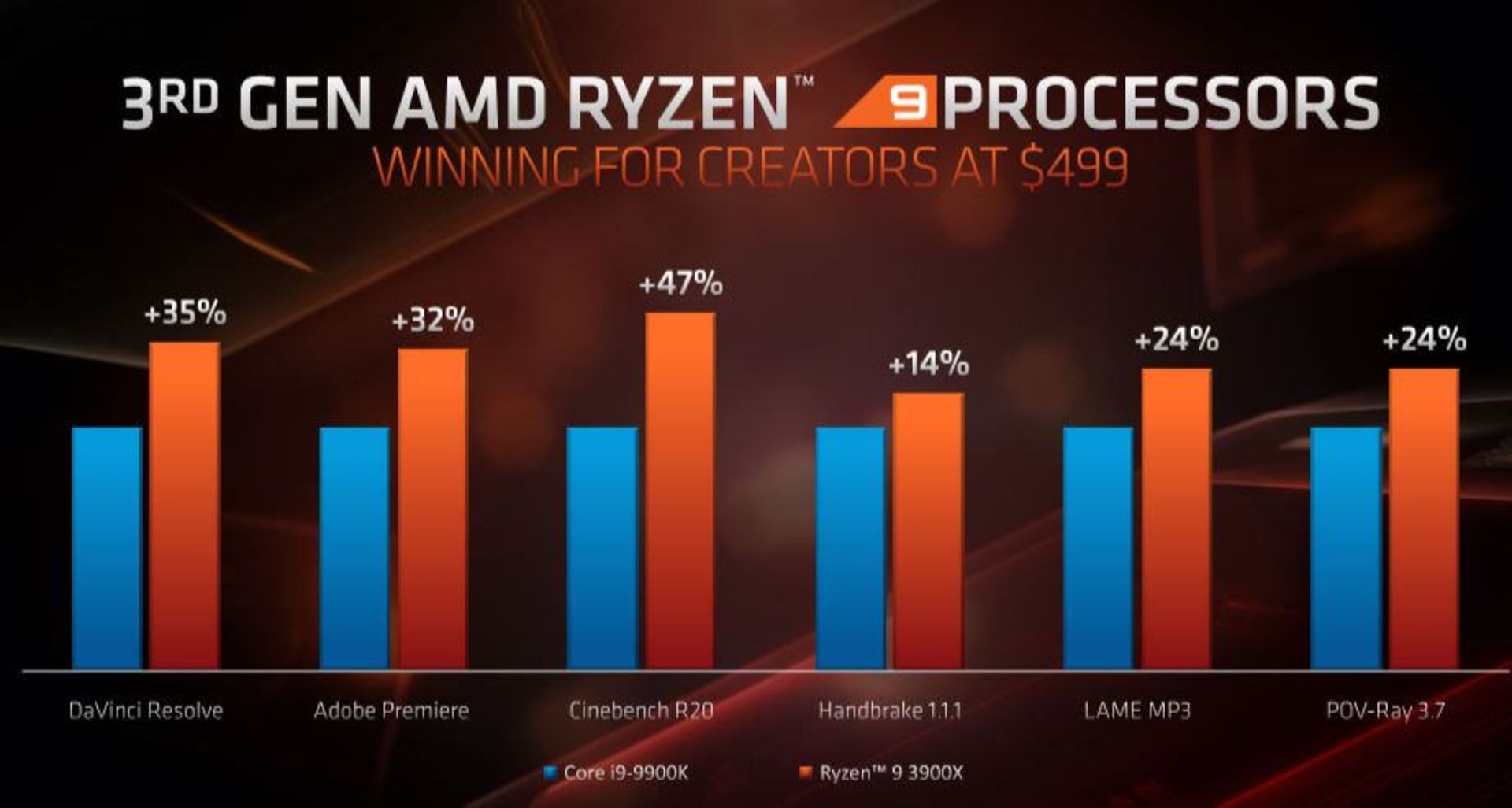 ای ام دی رایزن AMD Ryzen 9 3950x