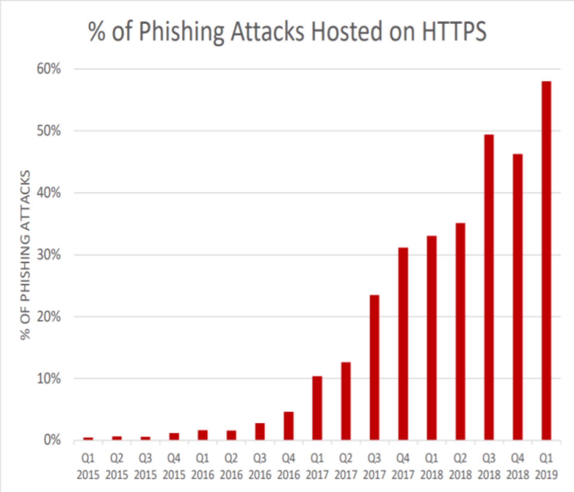 Phishing HTTPS