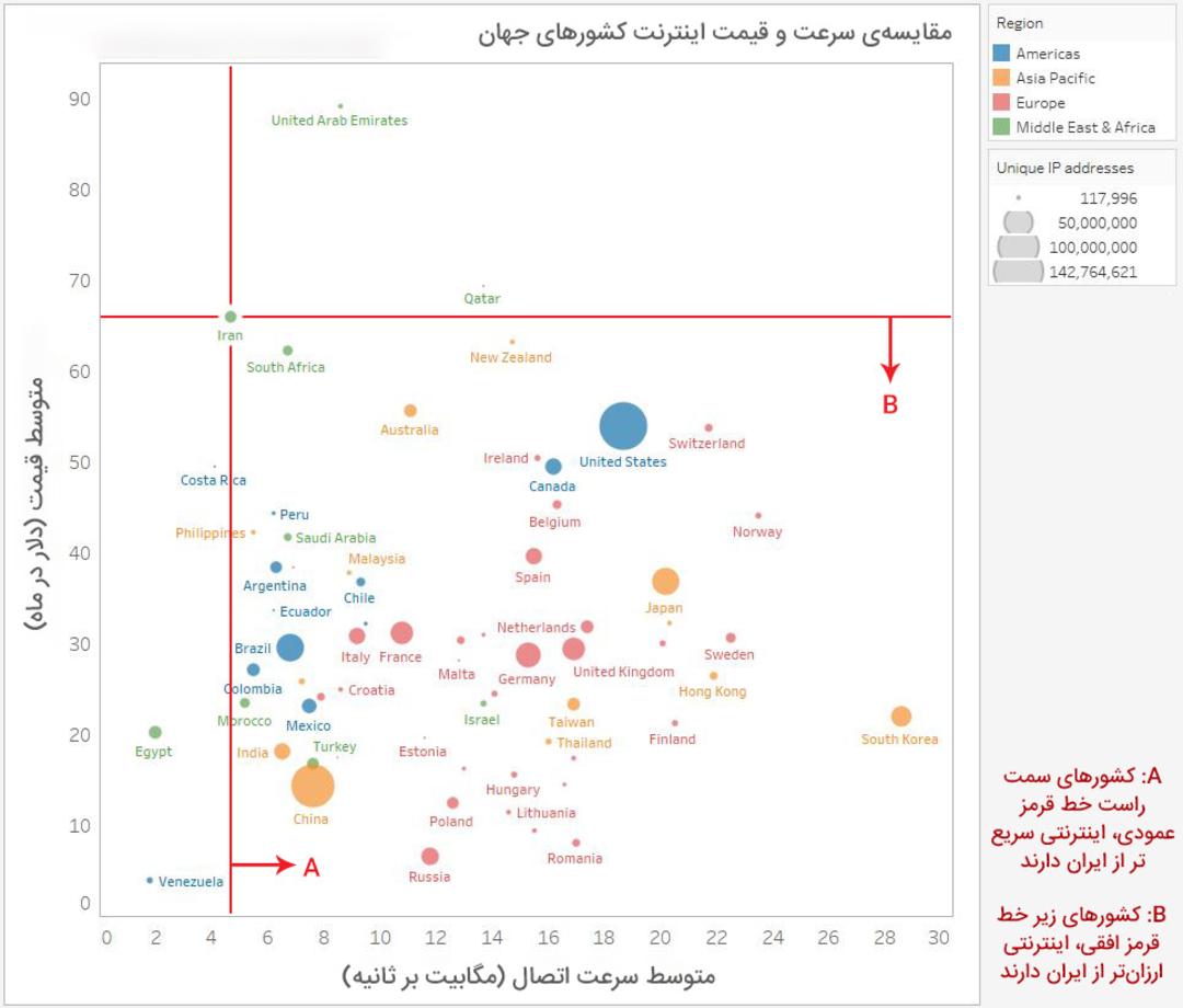 مقایسه سرعت و قیمت اینترنت