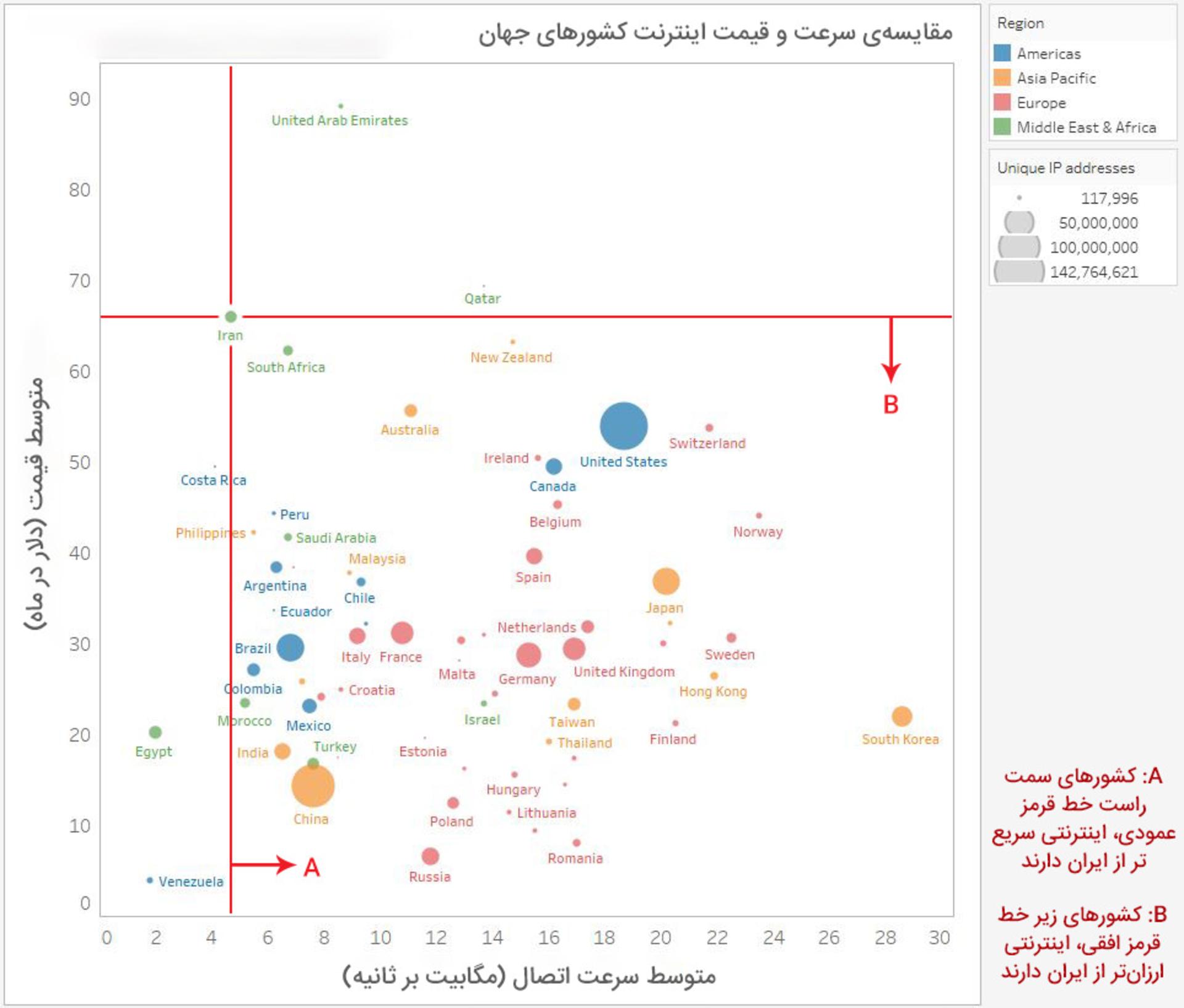 مقایسه سرعت و قیمت اینترنت