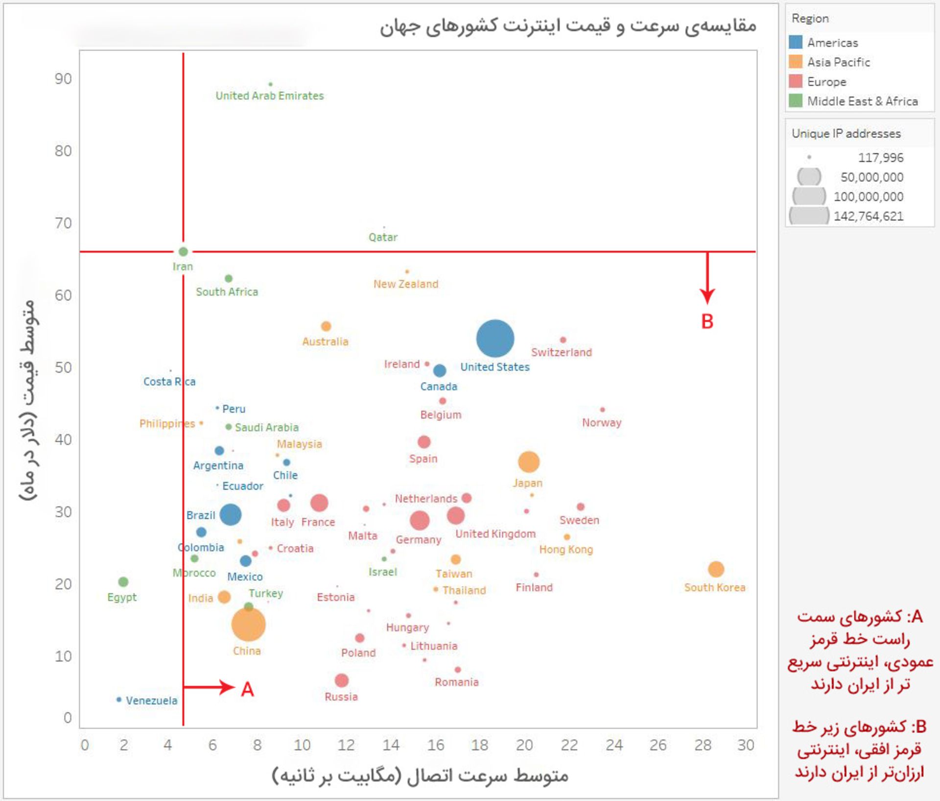 مقایسه سرعت و قیمت اینترنت