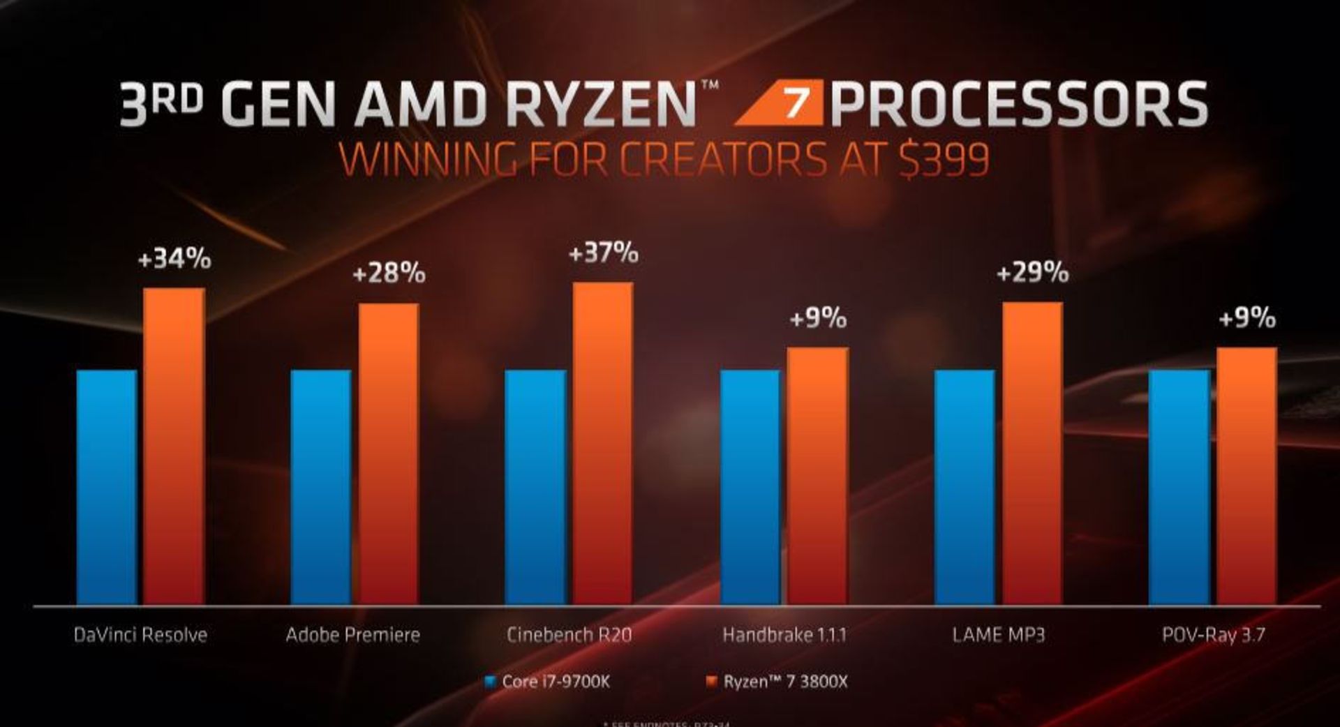 ای ام دی رایزن AMD Ryzen 9 3950x