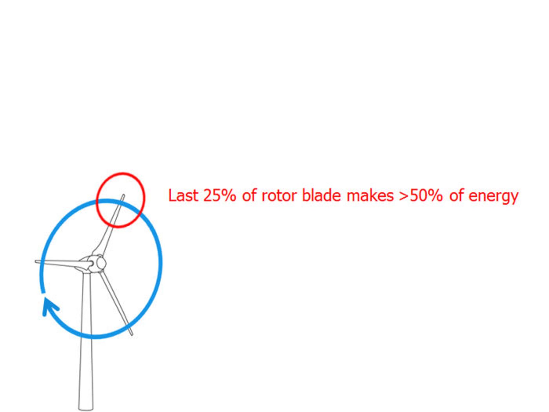 انرژی بادی در ارتفاعات