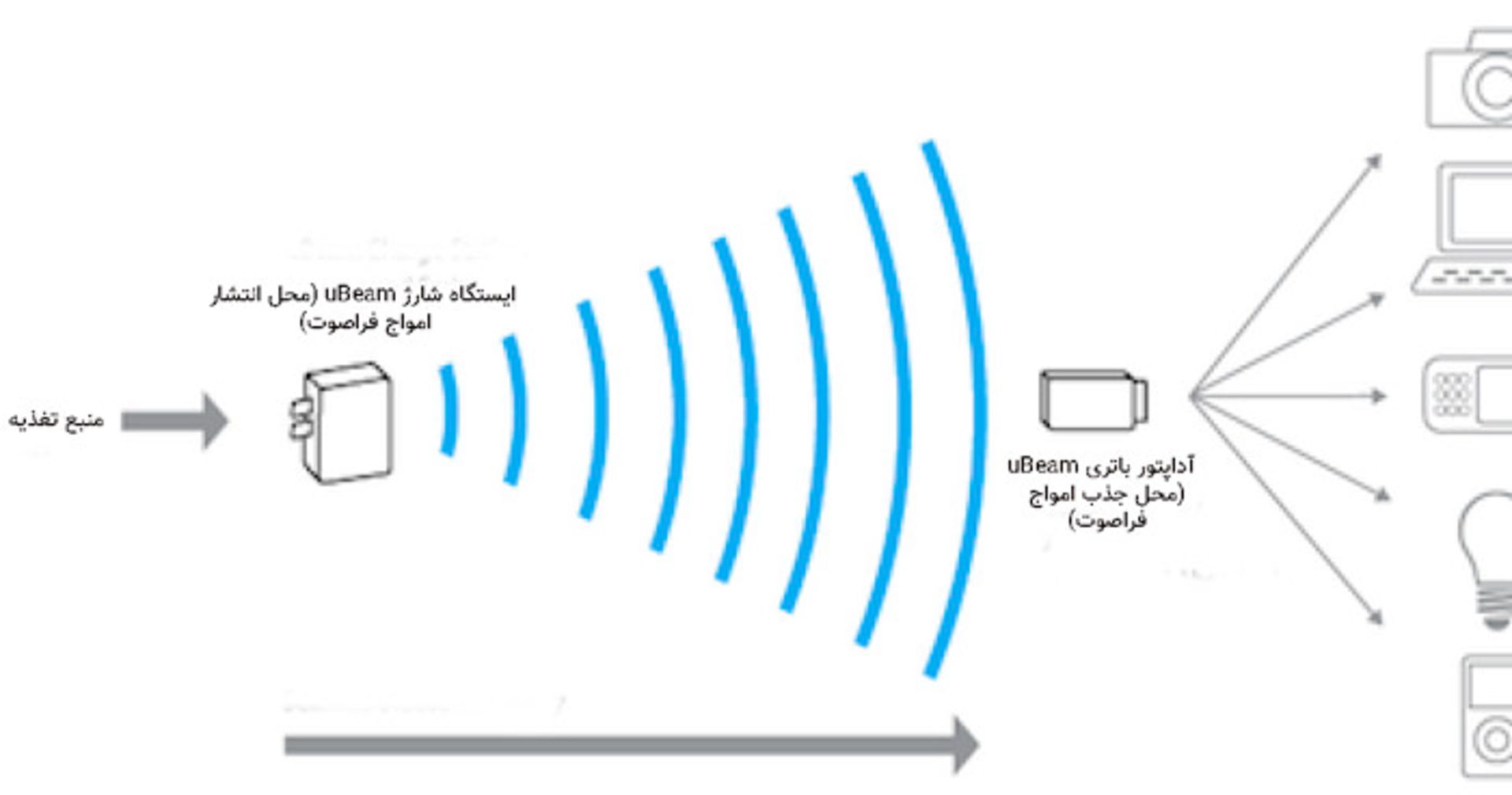شارژ با امواج فراصوت
