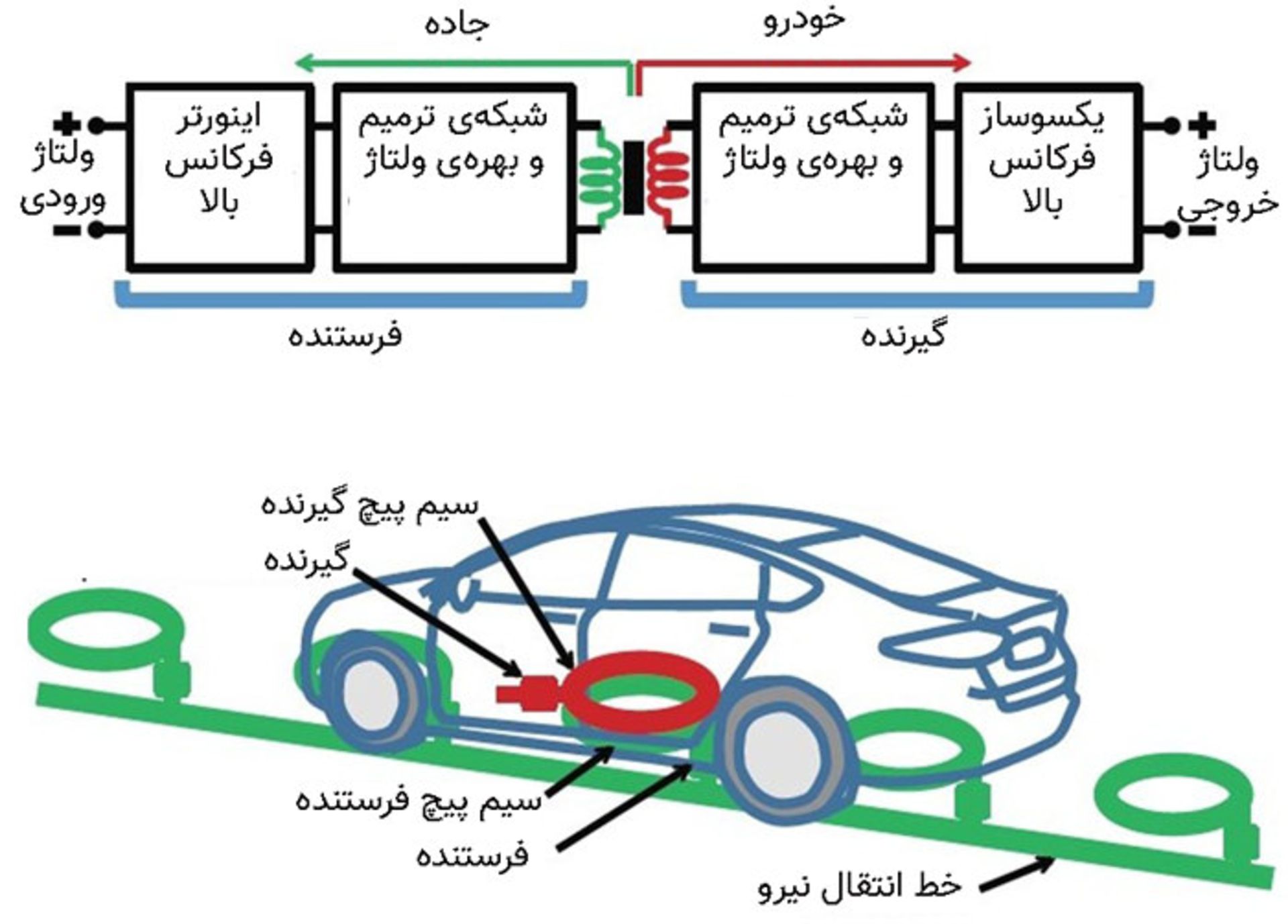 شارژ بی سیم خودرو