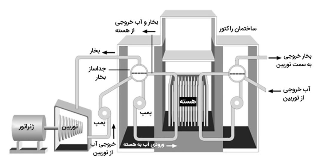نمای راکتور چرنوبیل / rbmk 1000 reactor